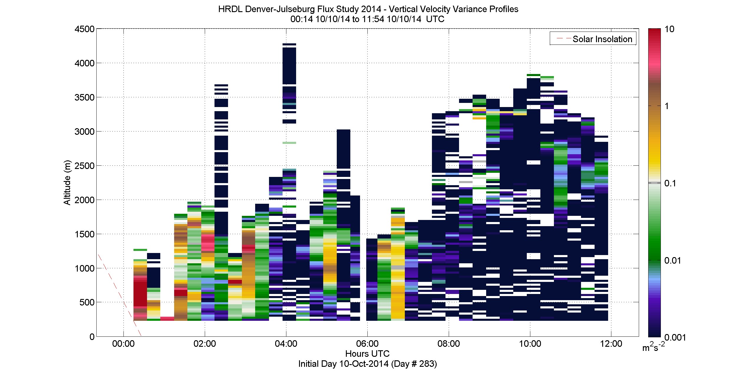 HRDL vertical variance profile - October 10 am