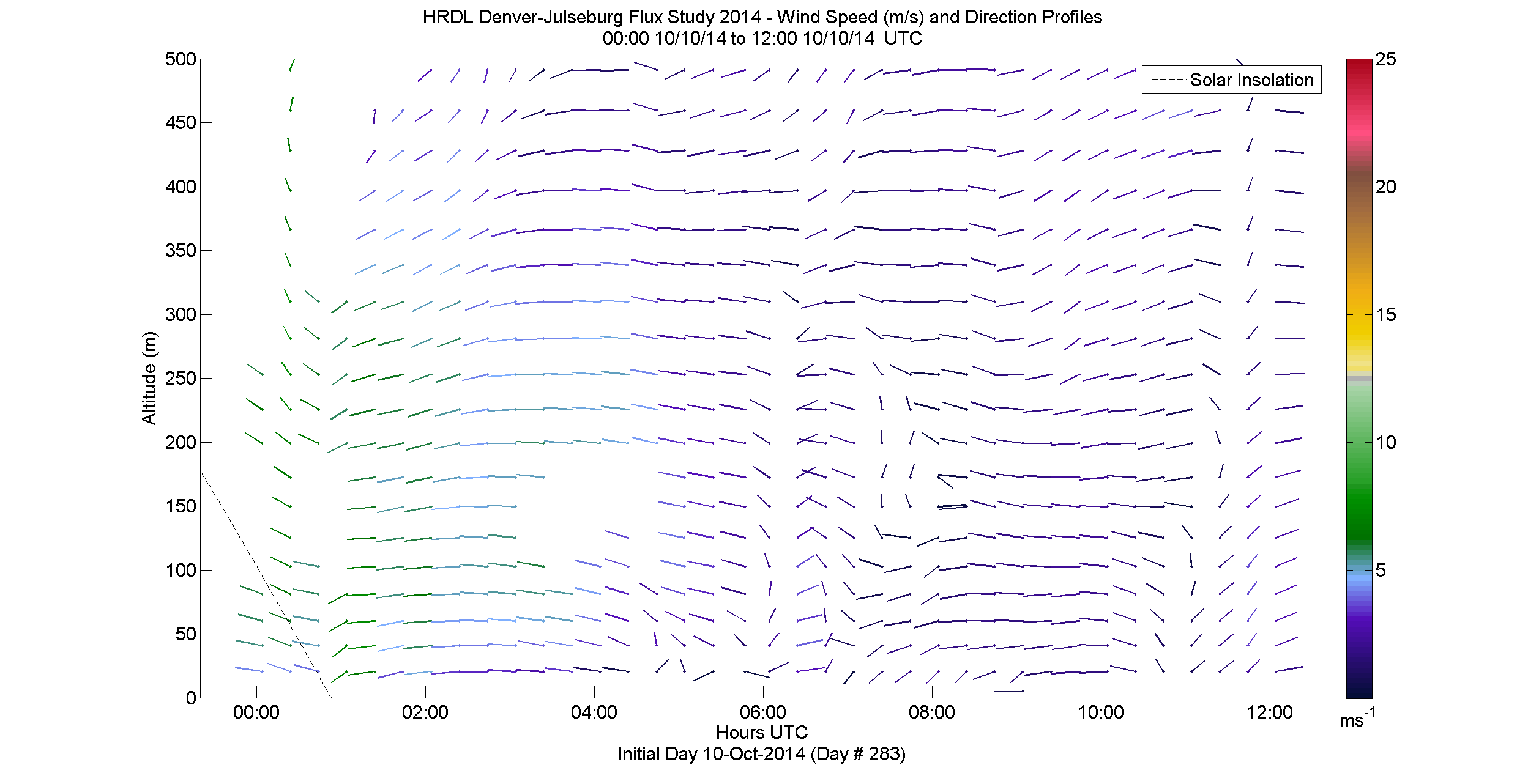 HRDL speed and direction profile - October 10 am