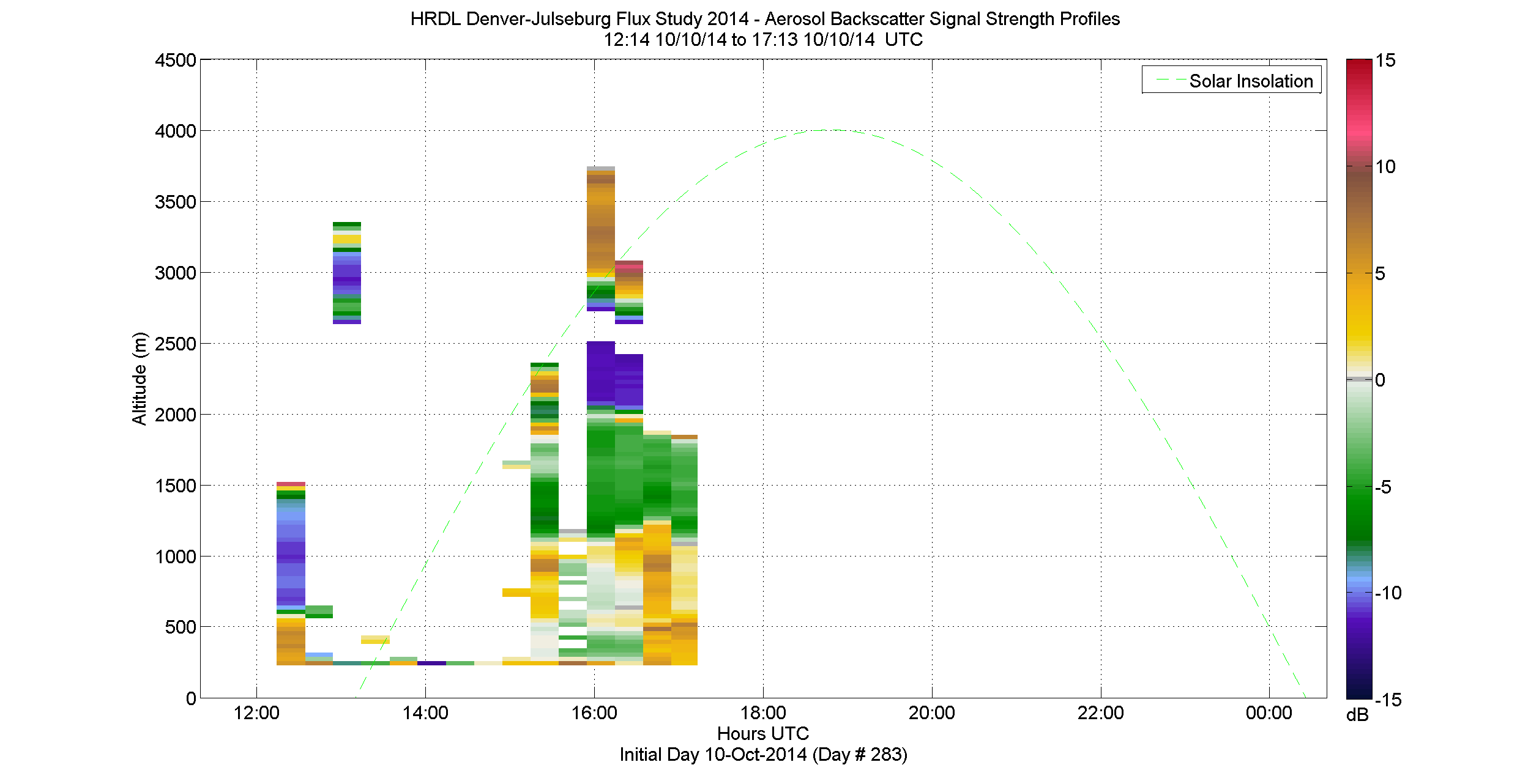 HRDL vertical intensity profile - October 10 pm
