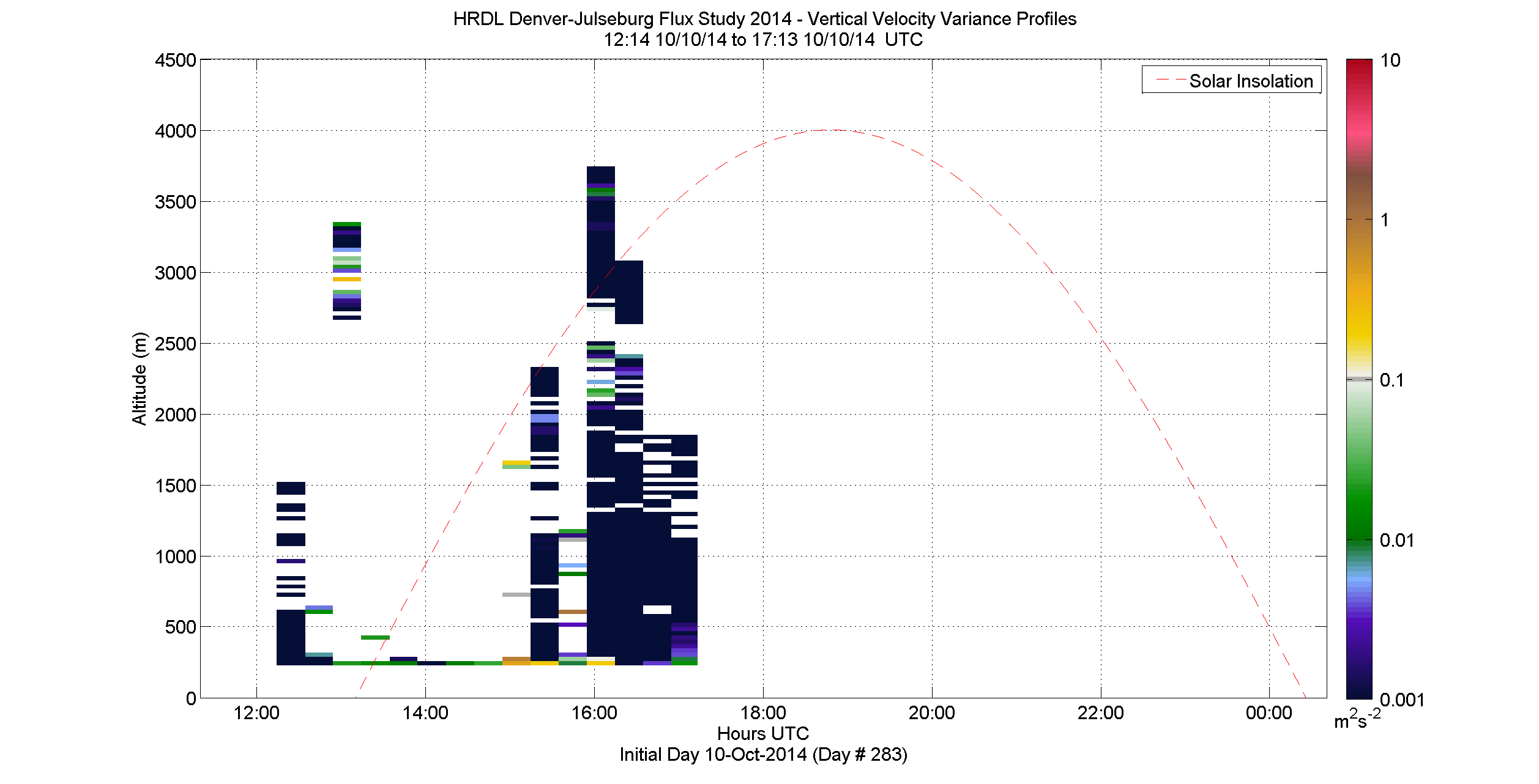 HRDL vertical variance profile - October 10 pm
