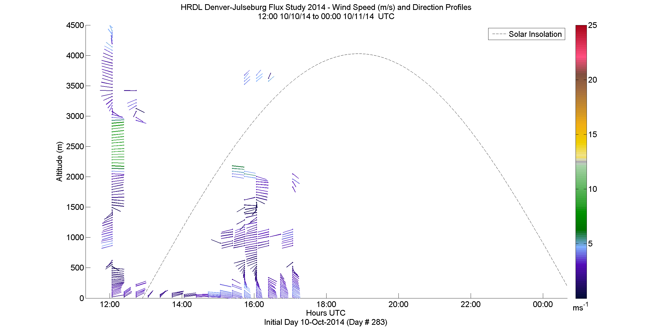HRDL speed and direction profile - October 10 pm