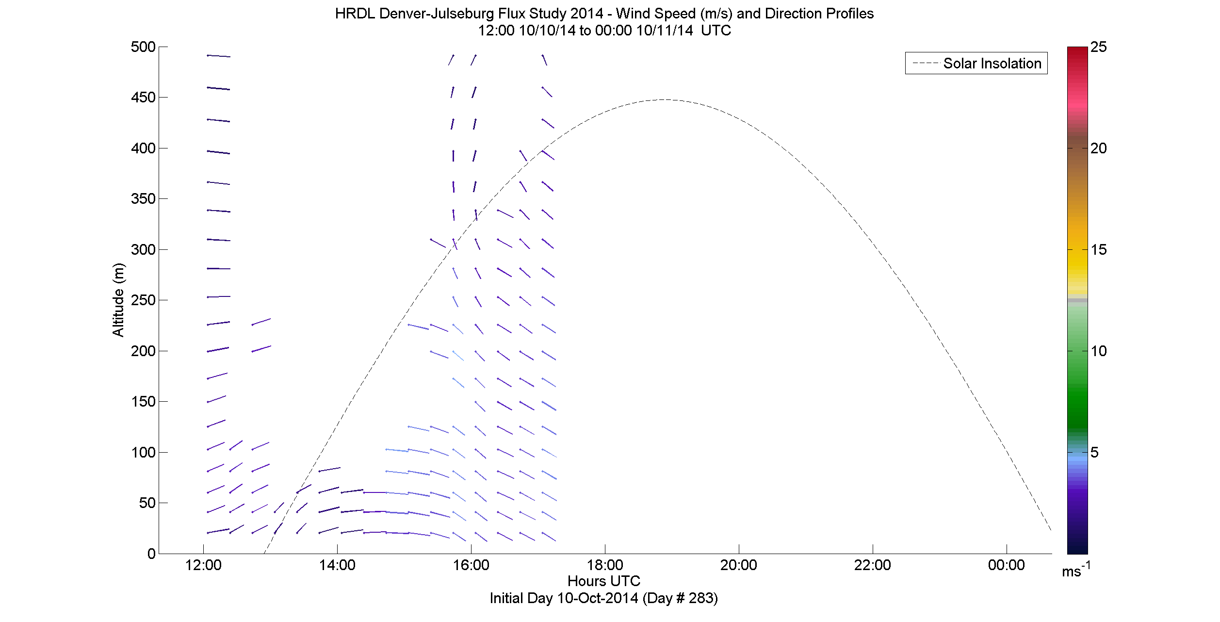 HRDL speed and direction profile - October 10 pm
