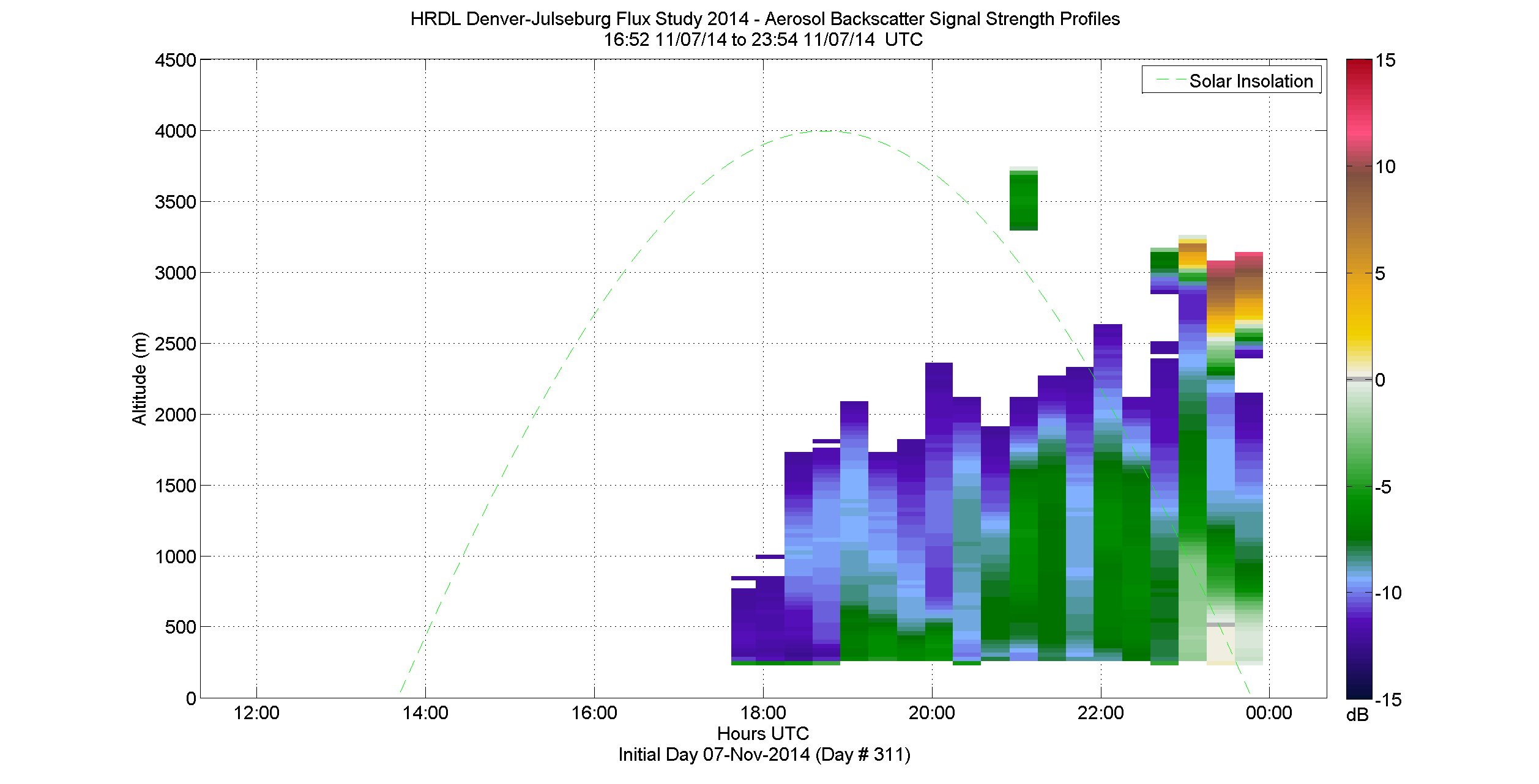 HRDL vertical intensity profile - November 7 pm