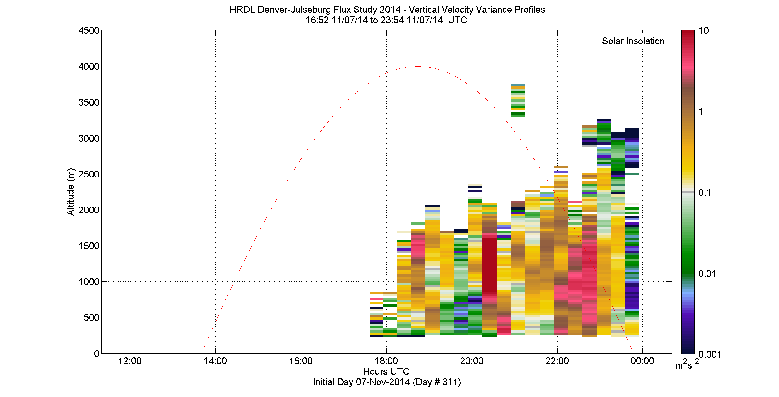 HRDL vertical variance profile - November 7 pm