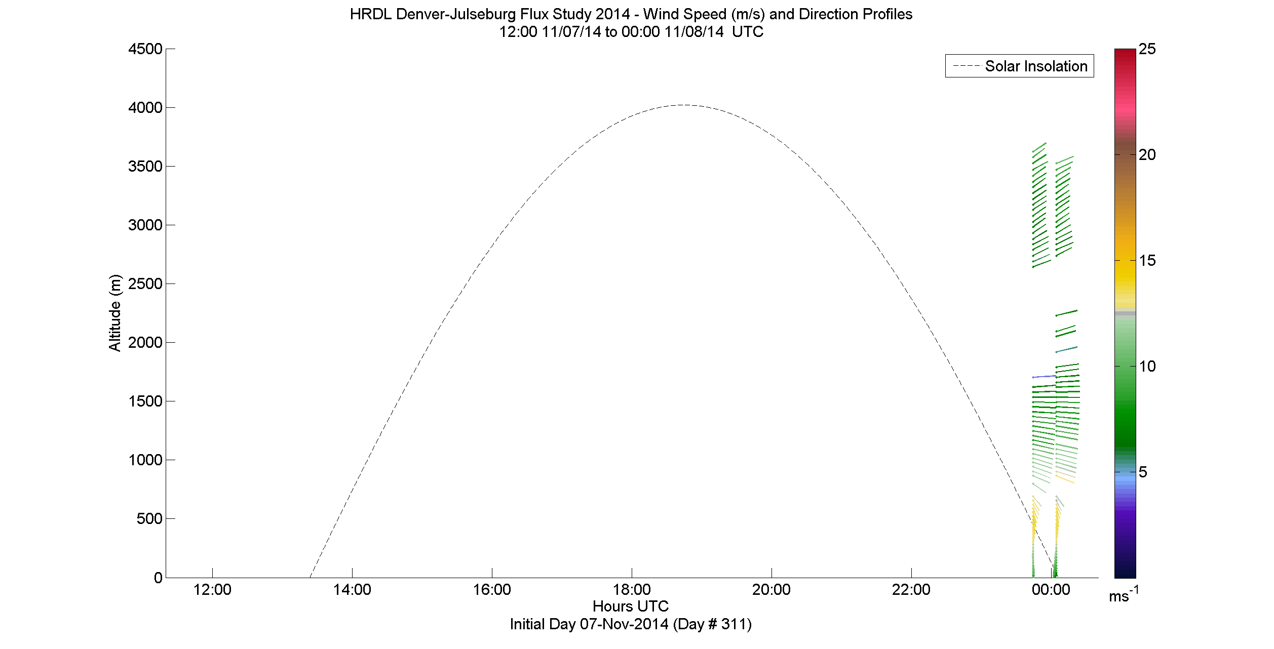 HRDL speed and direction profile - November 7 pm