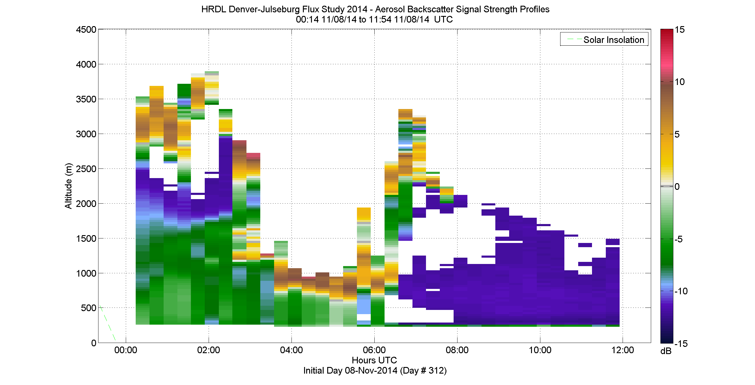 HRDL vertical intensity profile - November 8 am