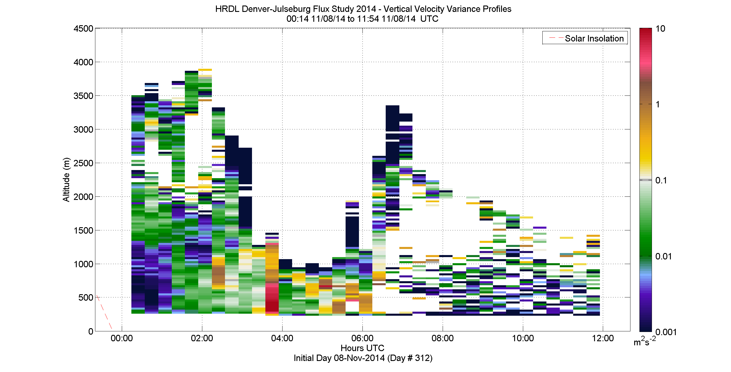 HRDL vertical variance profile - November 8 am