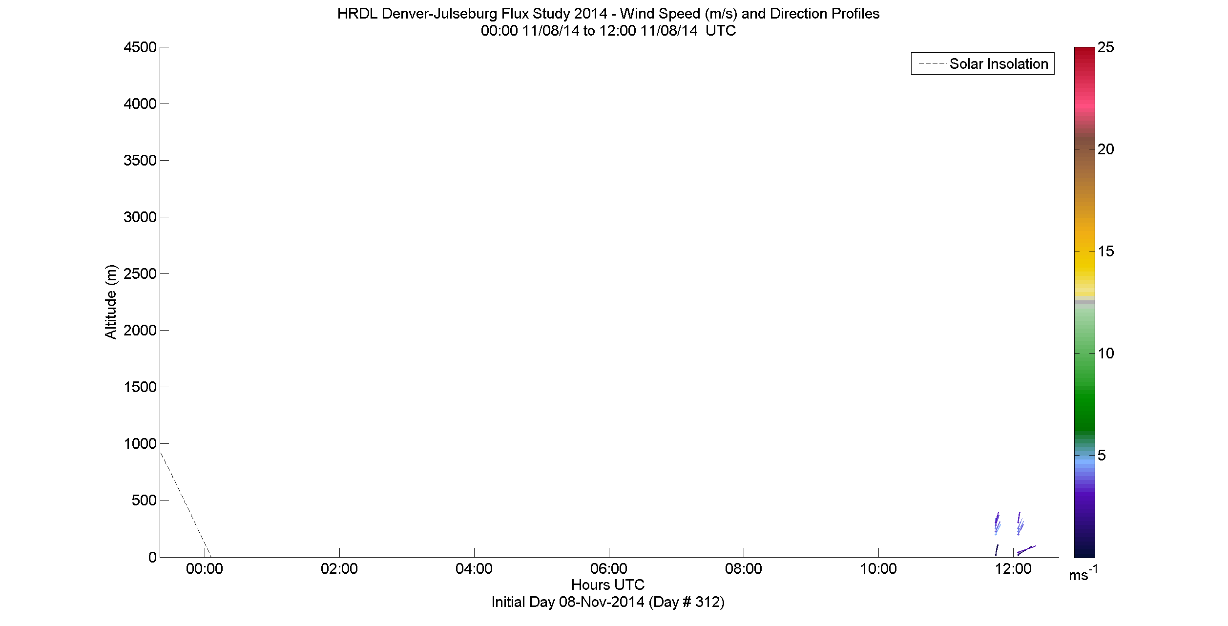 HRDL speed and direction profile - November 8 am