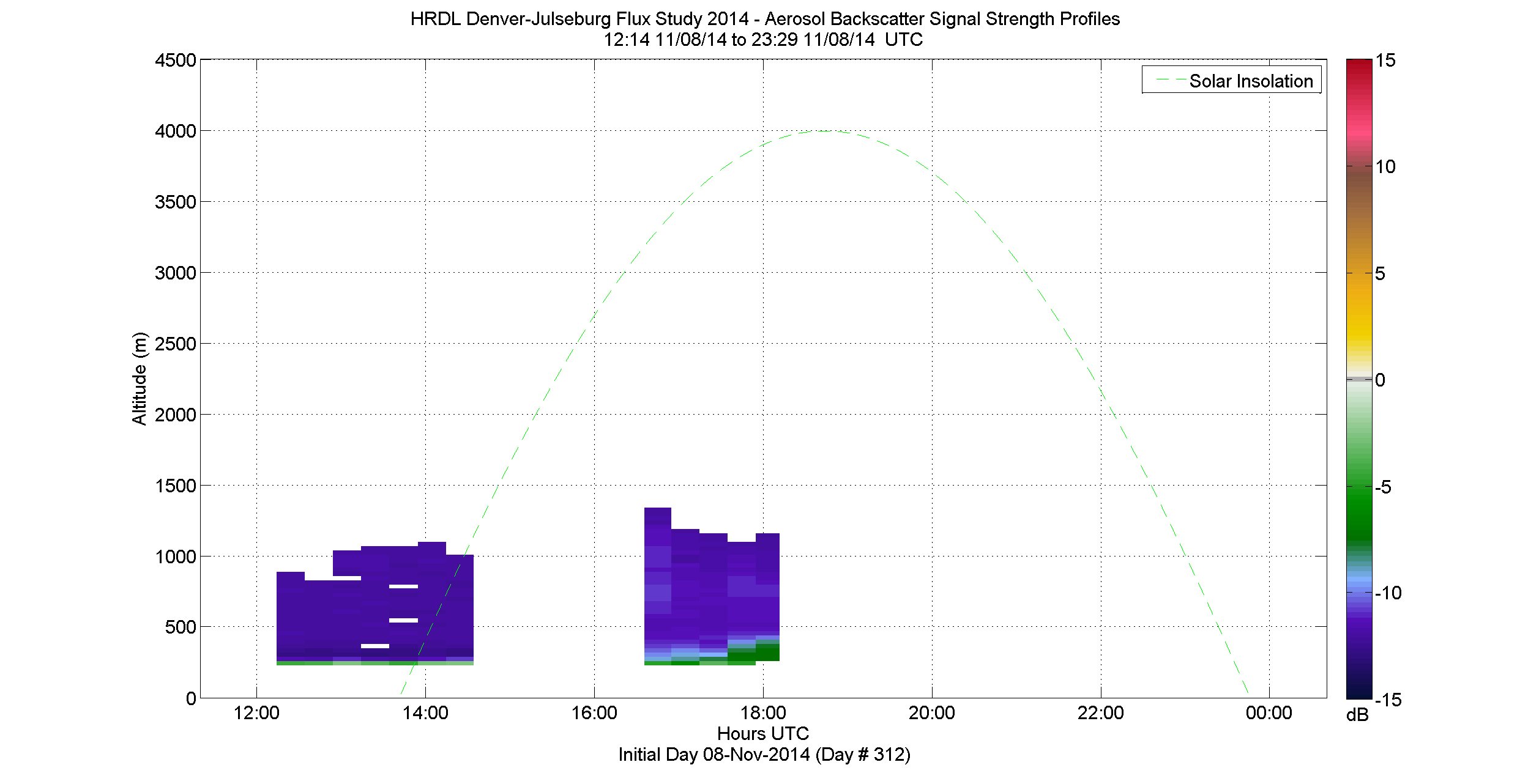 HRDL vertical intensity profile - November 8 pm