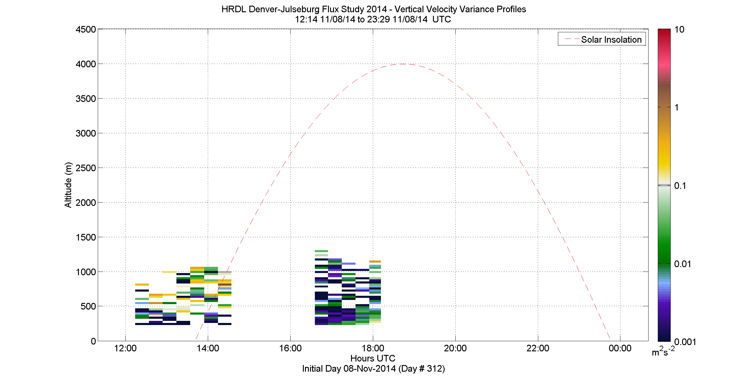 HRDL vertical variance profile - November 8 pm