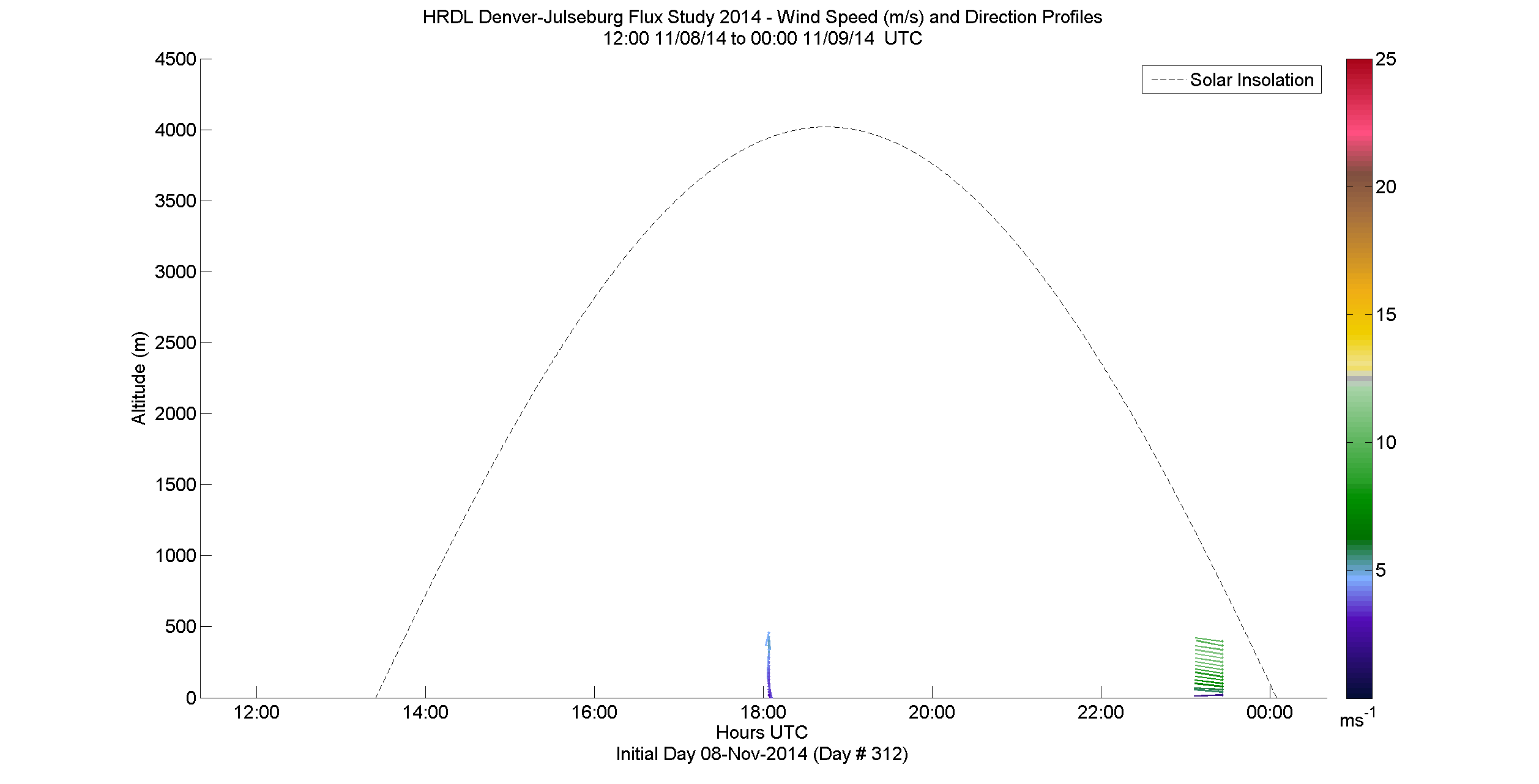 HRDL speed and direction profile - November 8 pm