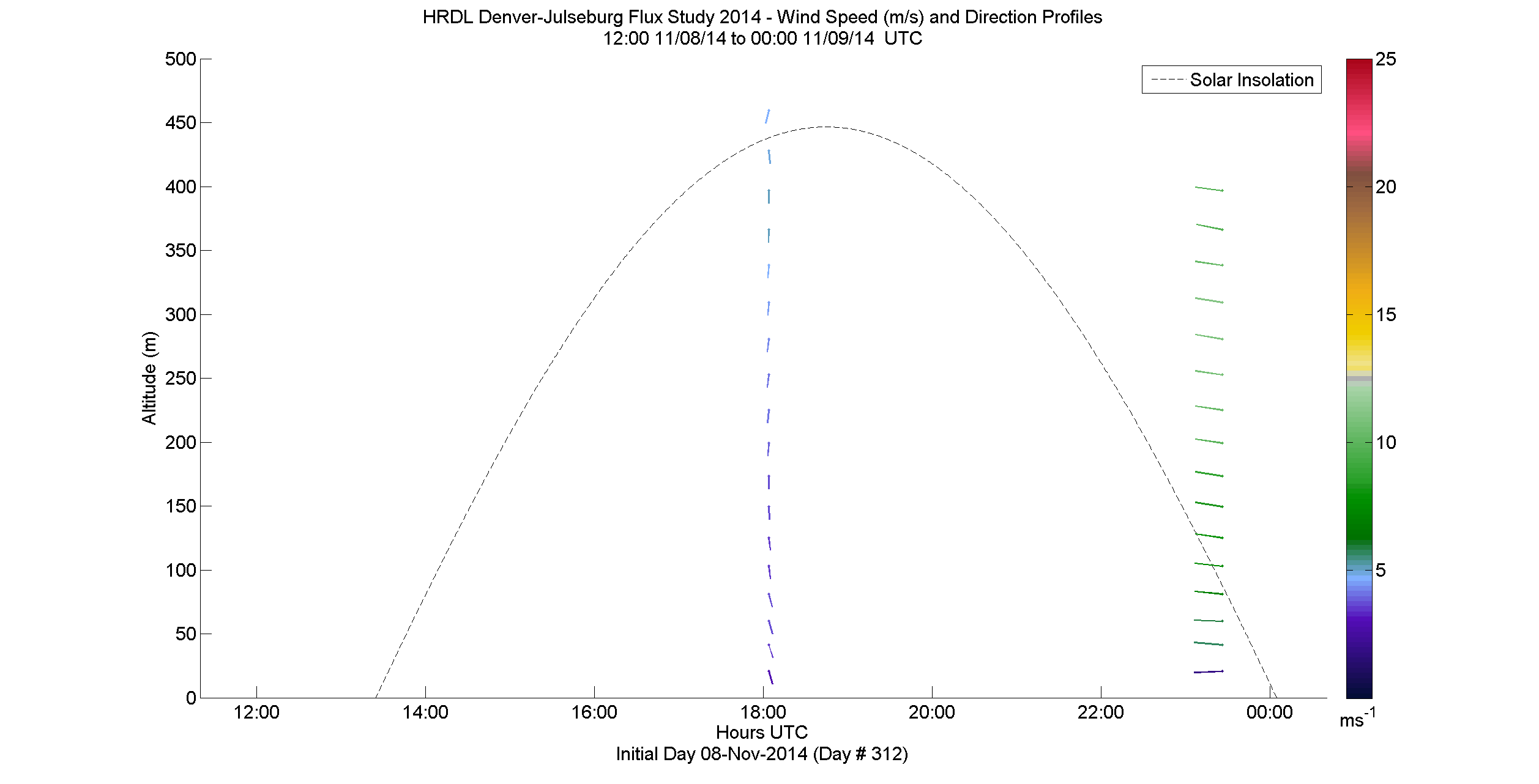 HRDL speed and direction profile - November 8 pm