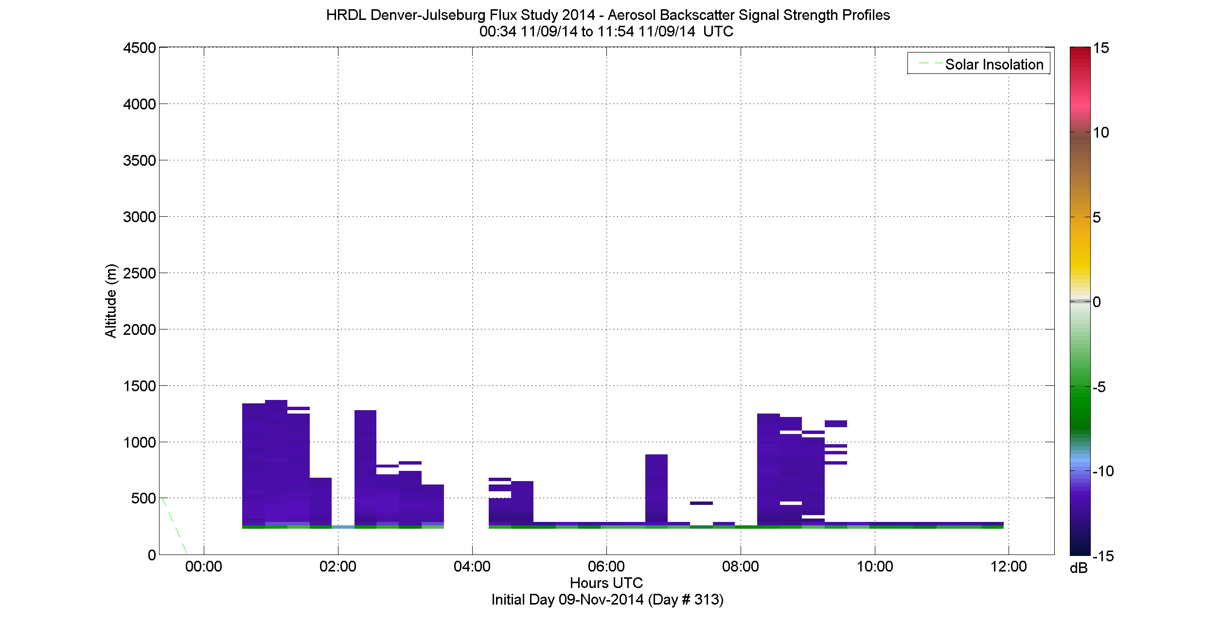 HRDL vertical intensity profile - November 9 am