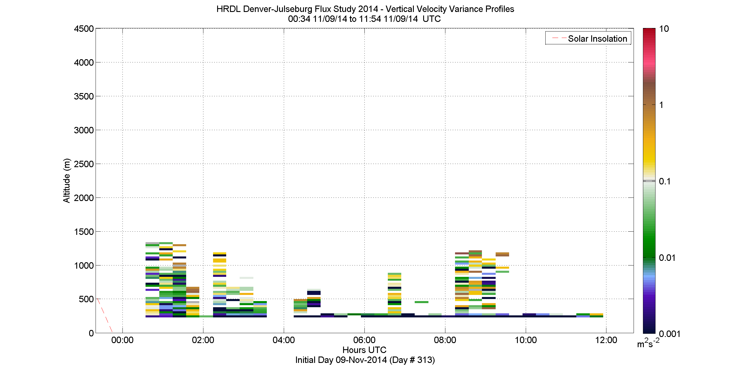 HRDL vertical variance profile - November 9 am
