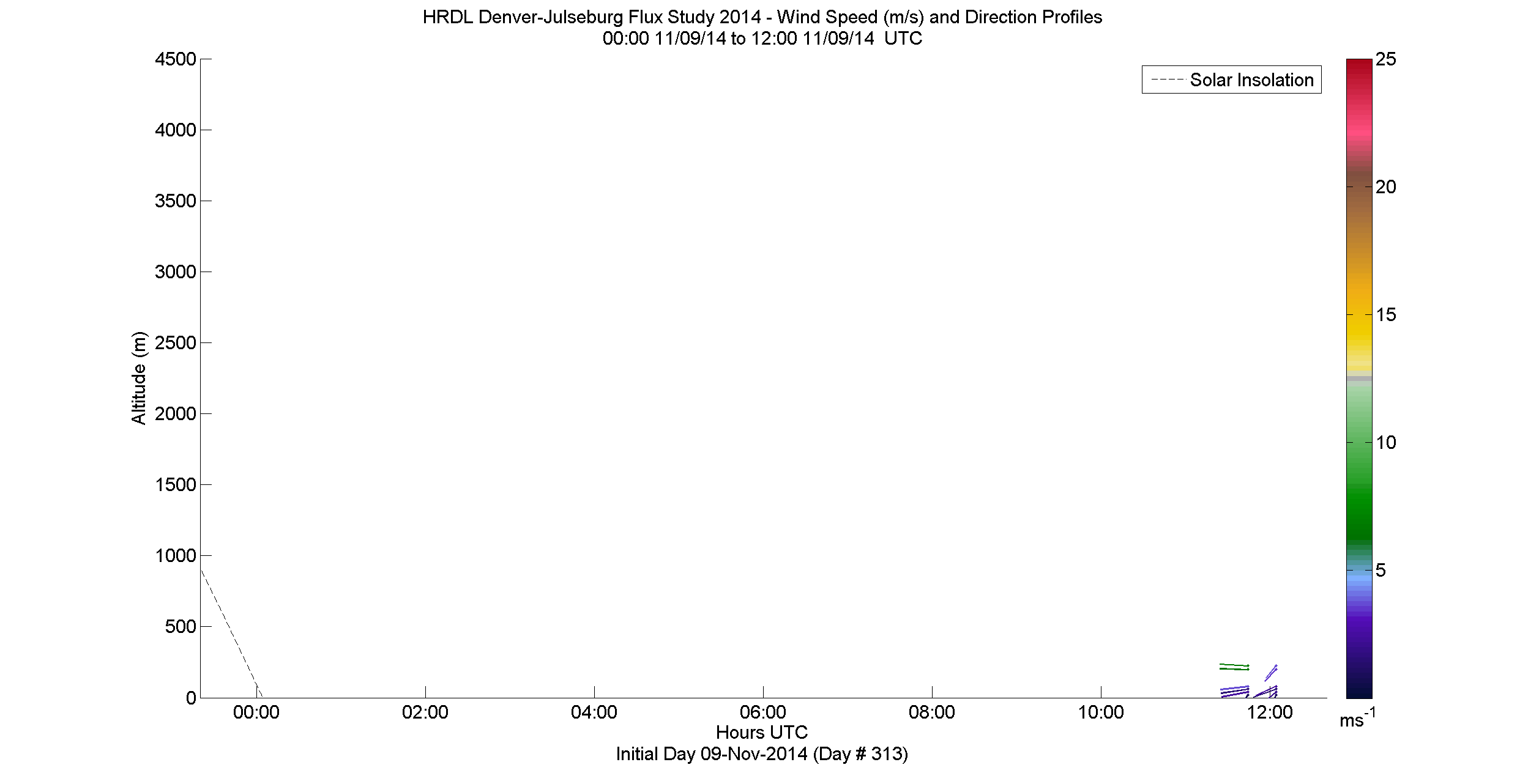 HRDL speed and direction profile - November 9 am