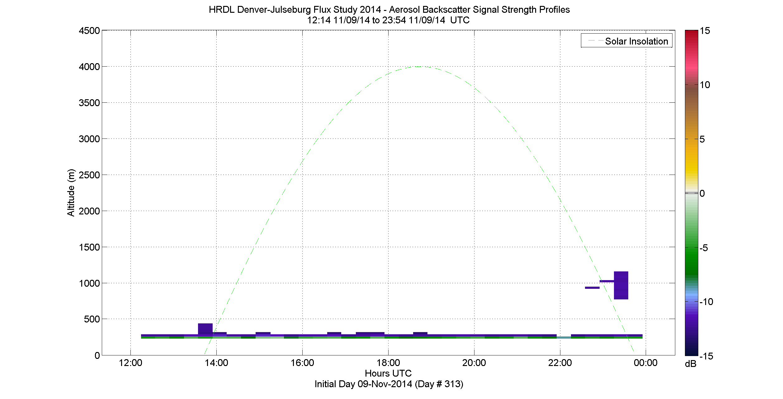HRDL vertical intensity profile - November 9 pm