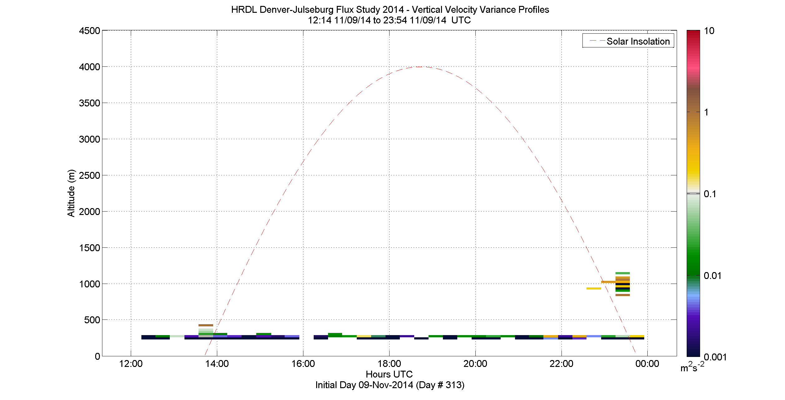 HRDL vertical variance profile - November 9 pm