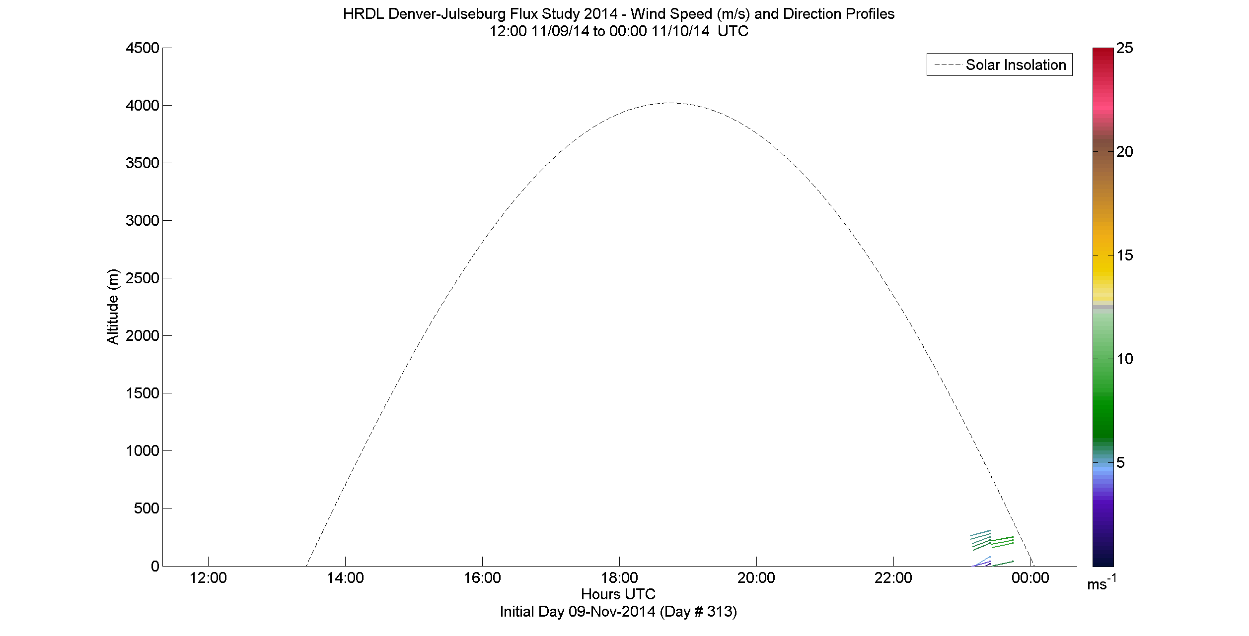 HRDL speed and direction profile - November 9 pm