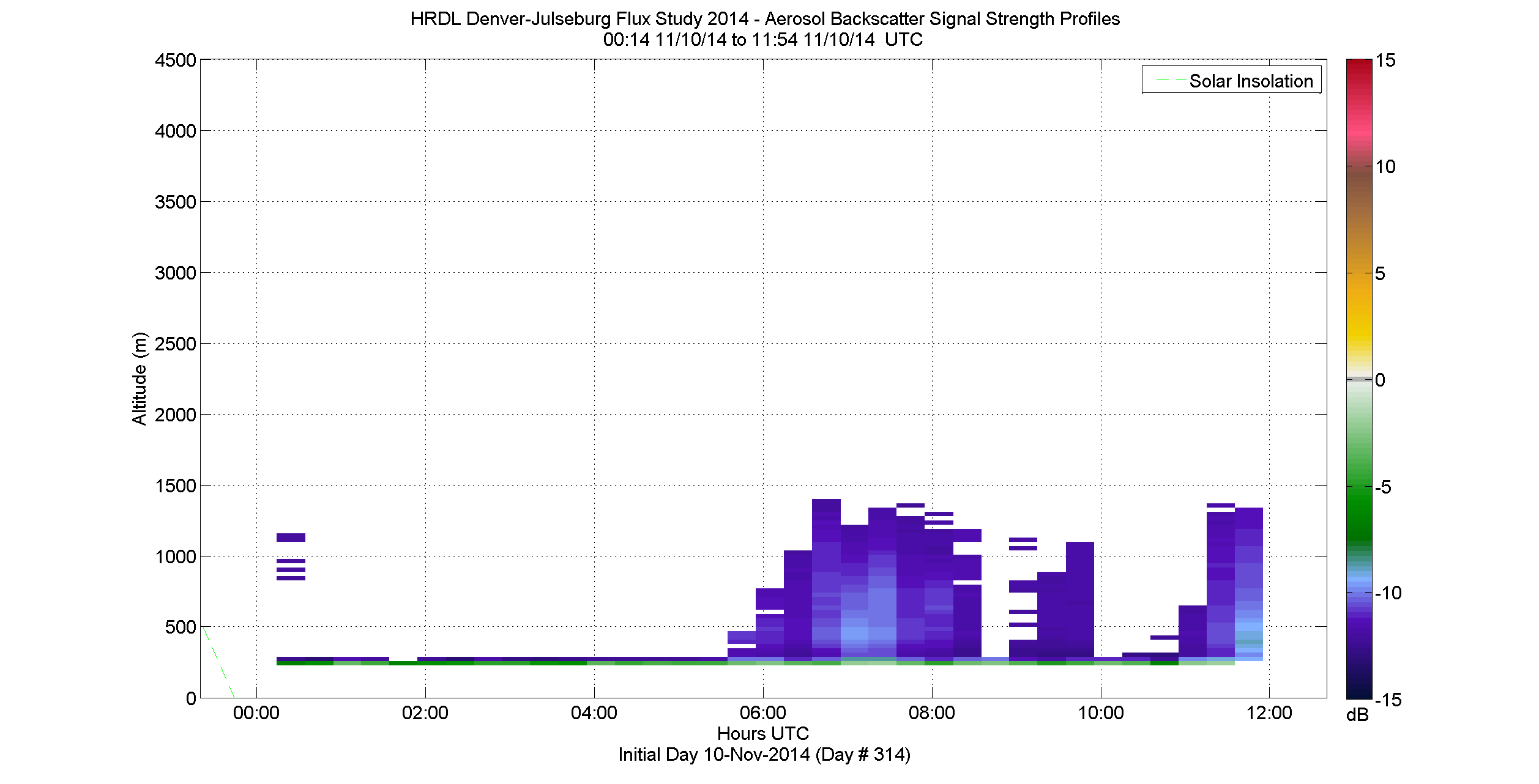 HRDL vertical intensity profile - November 10 am