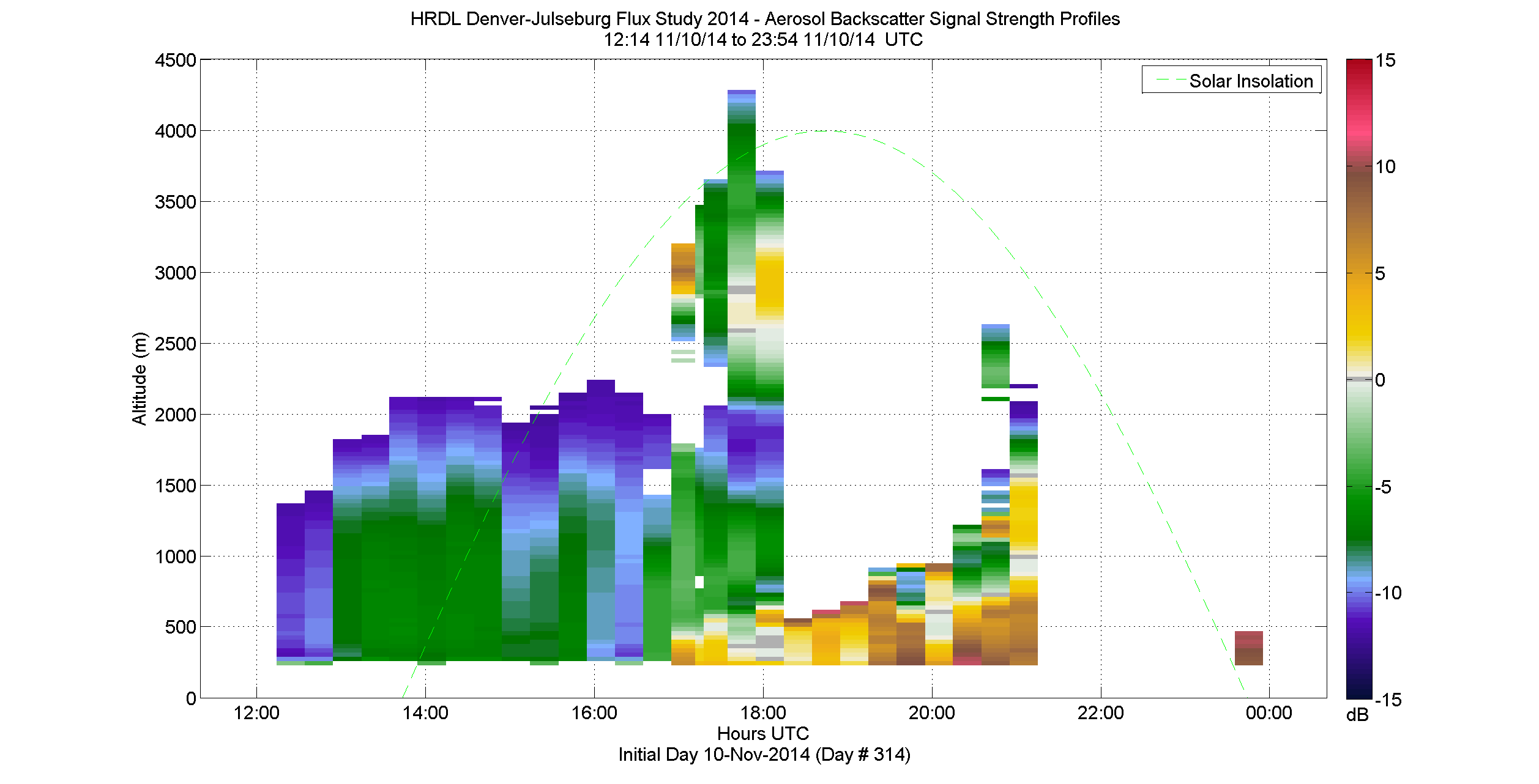 HRDL vertical intensity profile - November 10 pm