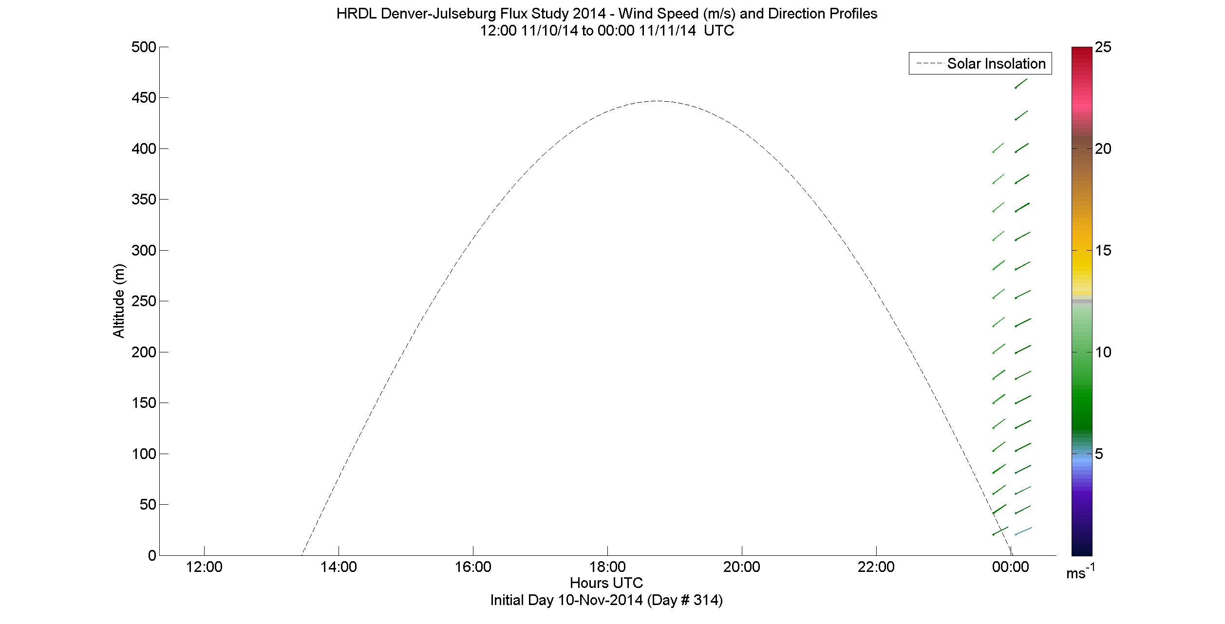 HRDL speed and direction profile - November 10 pm