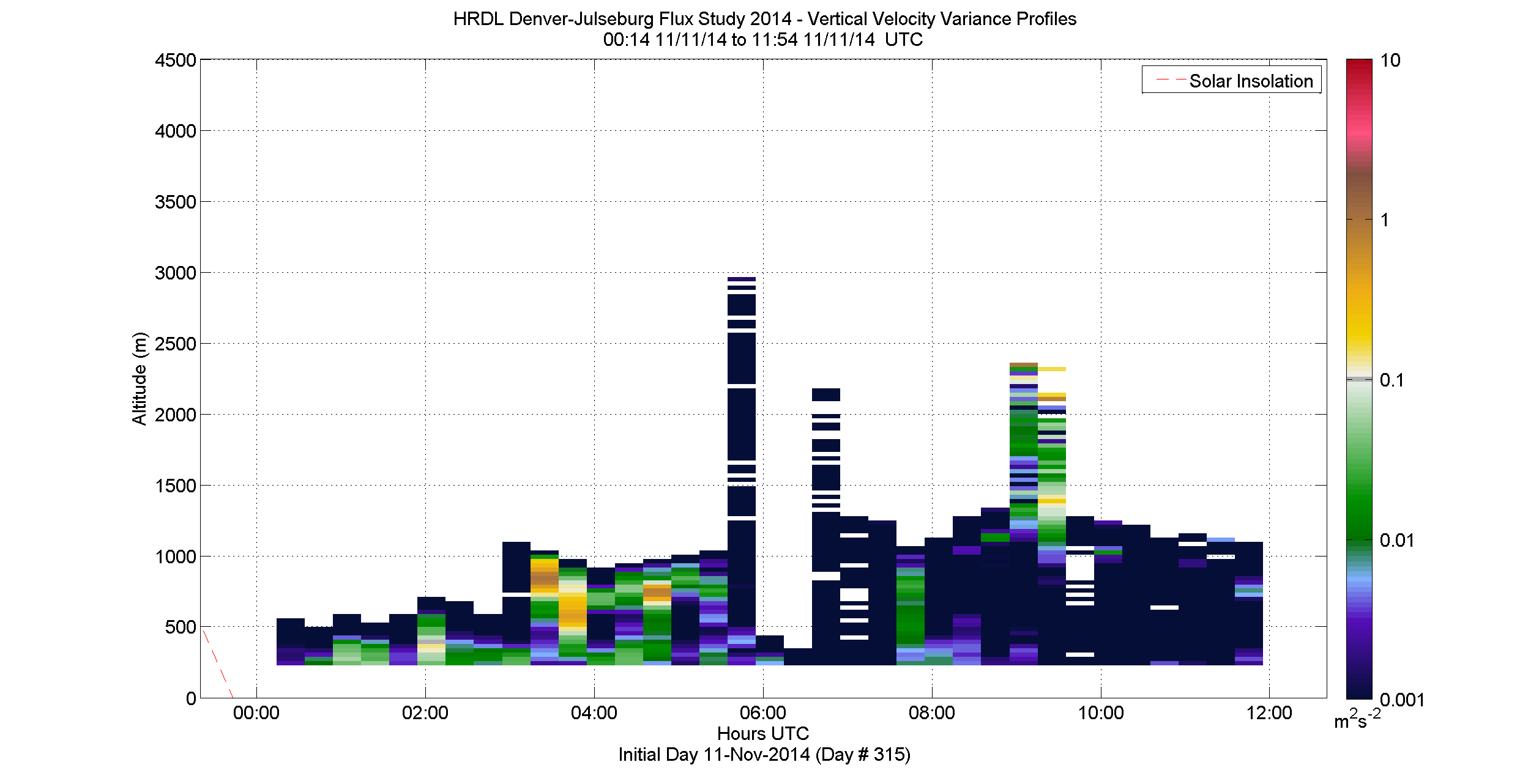 HRDL vertical variance profile - November 11 am