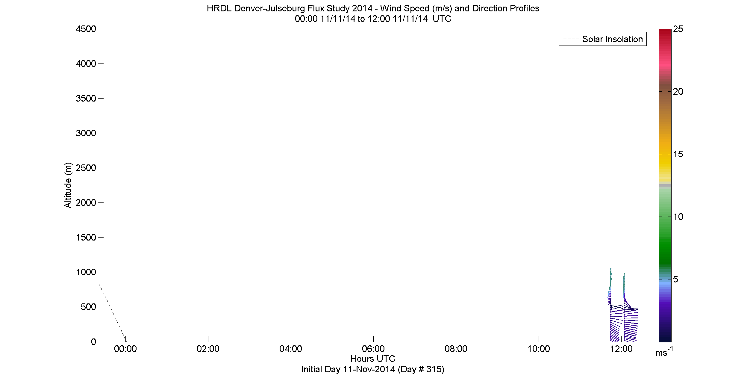 HRDL speed and direction profile - November 11 am