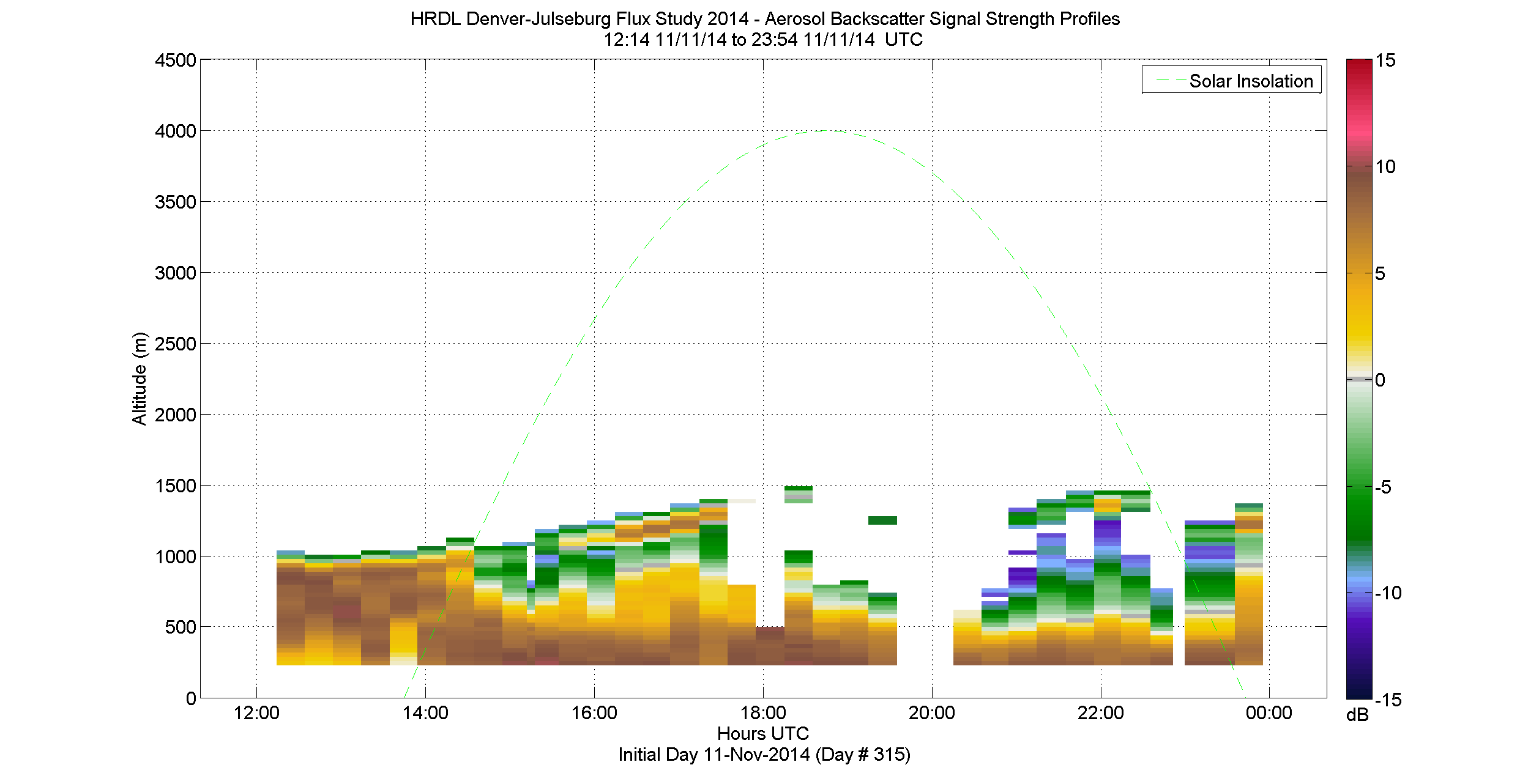 HRDL vertical intensity profile - November 11 pm