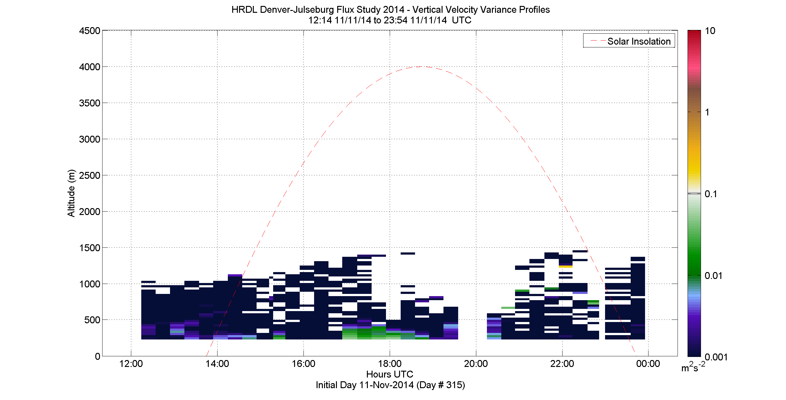 HRDL vertical variance profile - November 11 pm