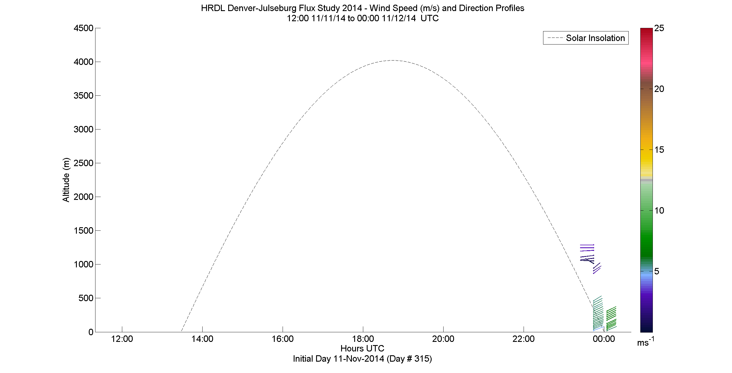 HRDL speed and direction profile - November 11 pm