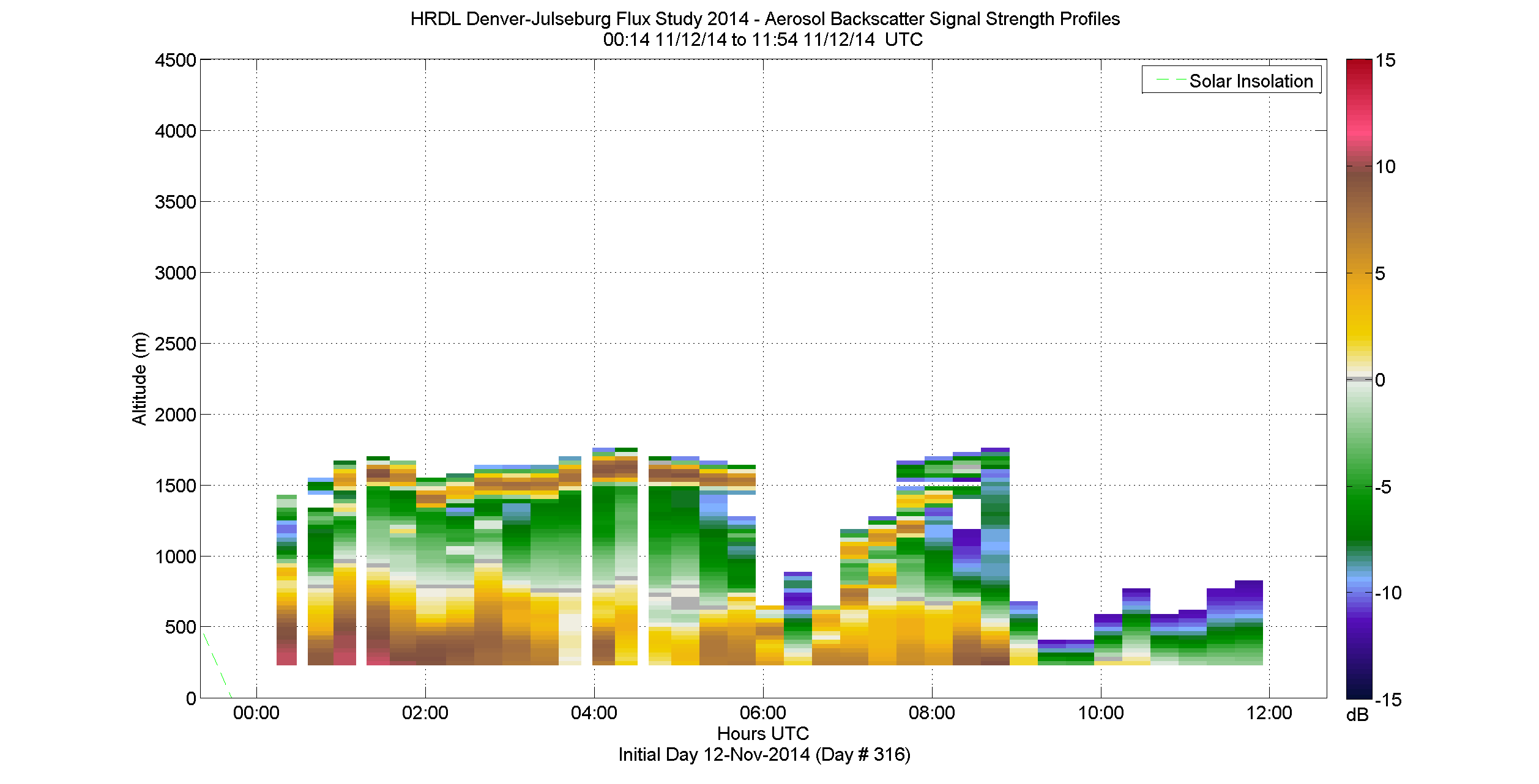 HRDL vertical intensity profile - November 12 am