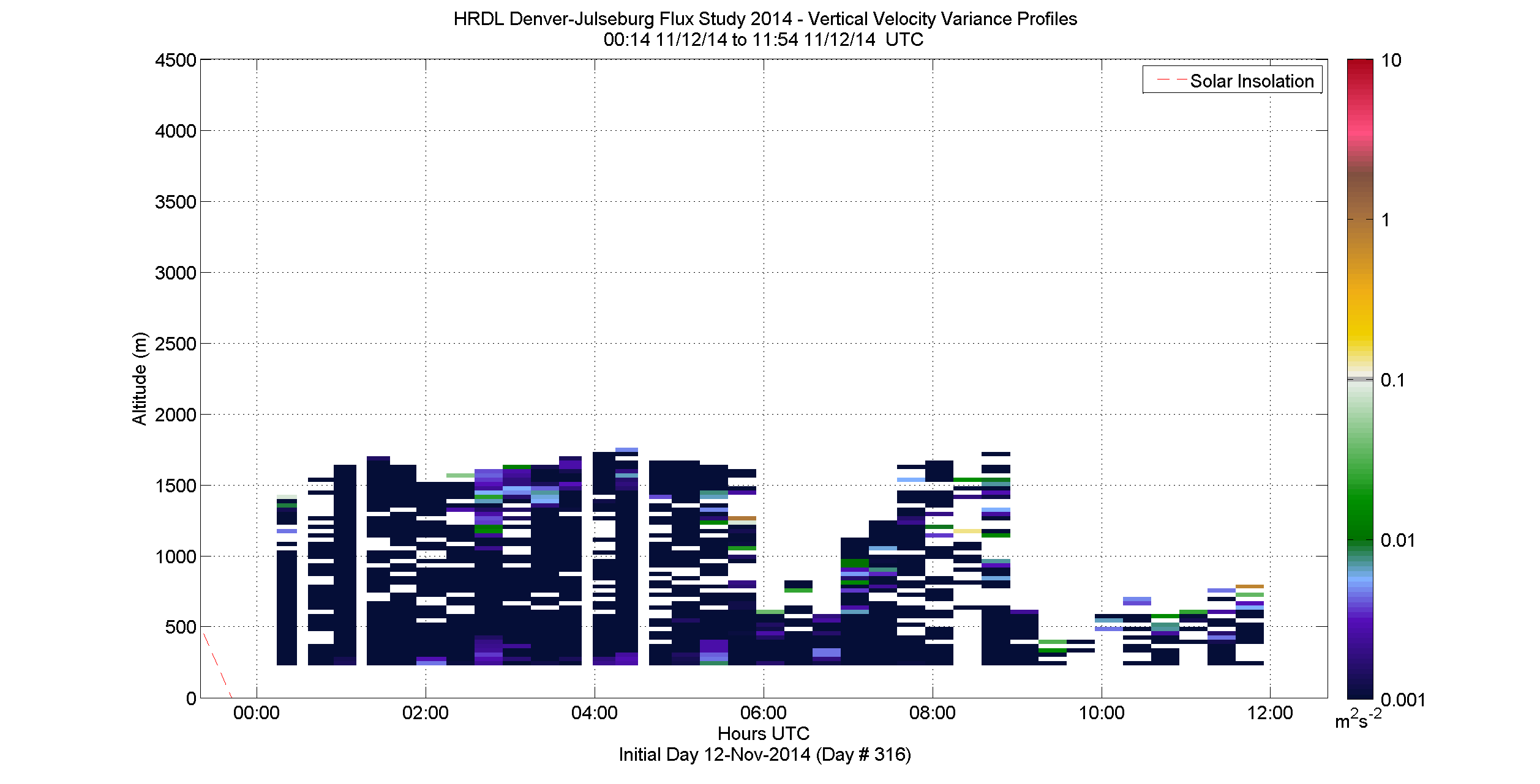 HRDL vertical variance profile - November 12 am