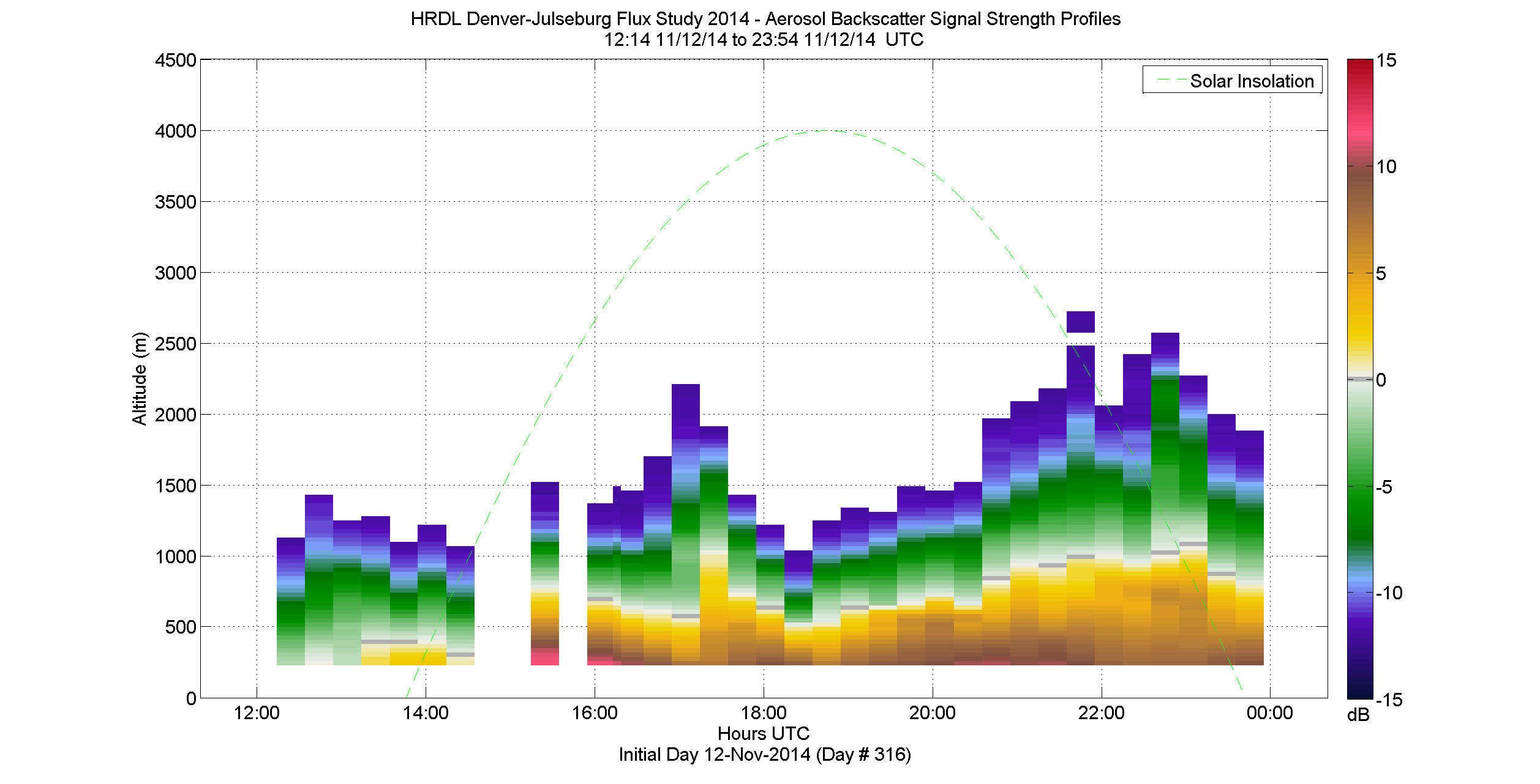 HRDL vertical intensity profile - November 12 pm