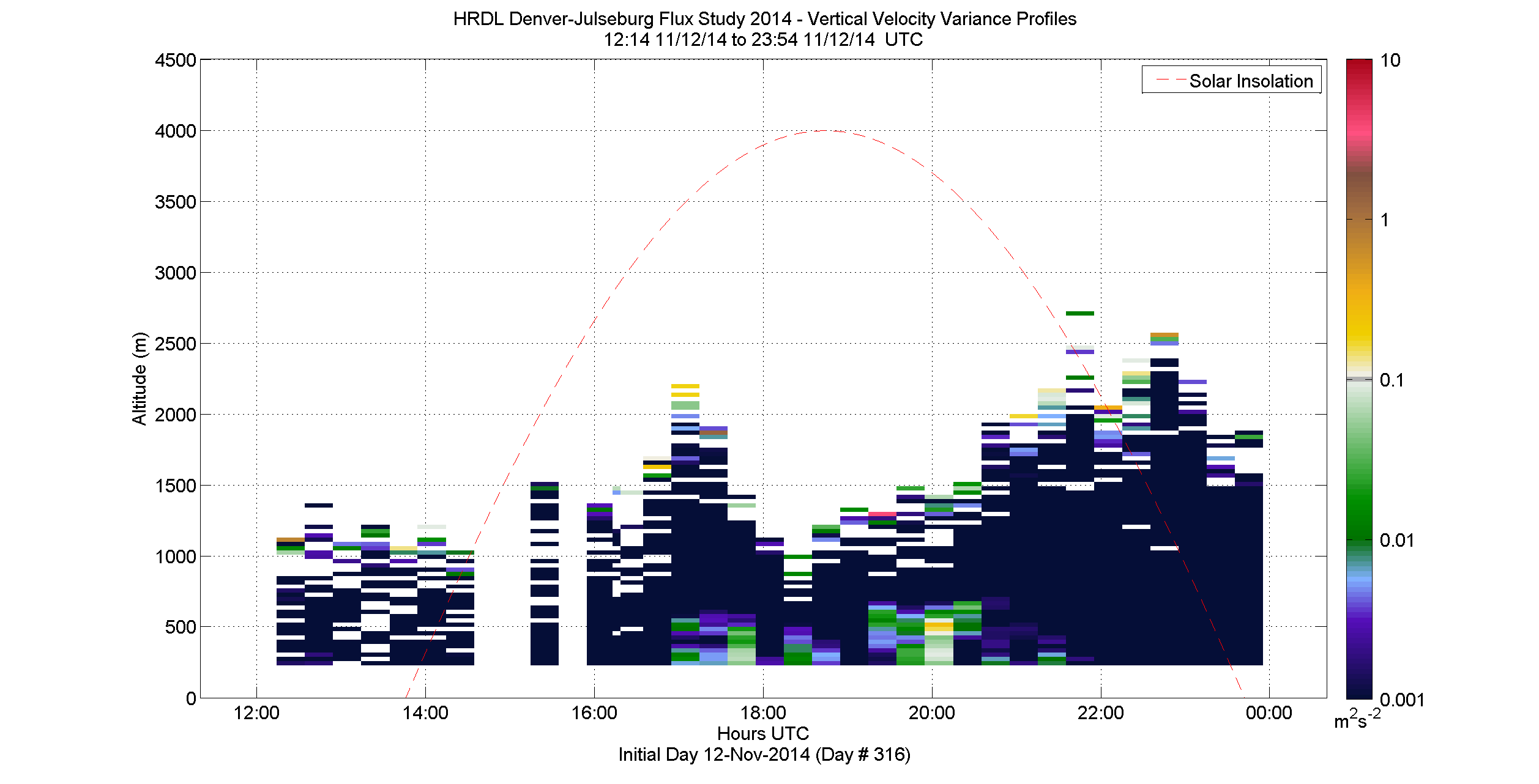 HRDL vertical variance profile - November 12 pm