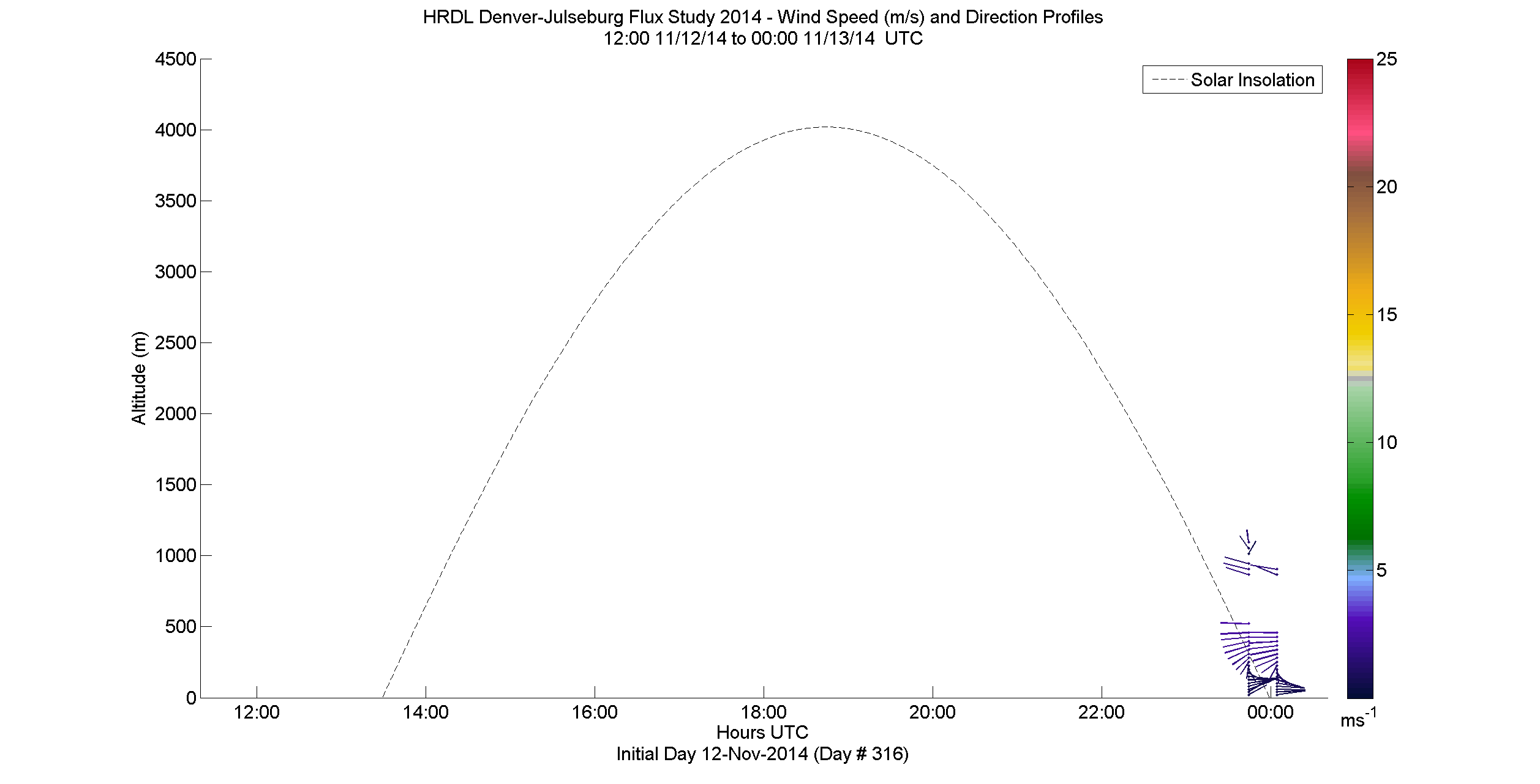 HRDL speed and direction profile - November 12 pm