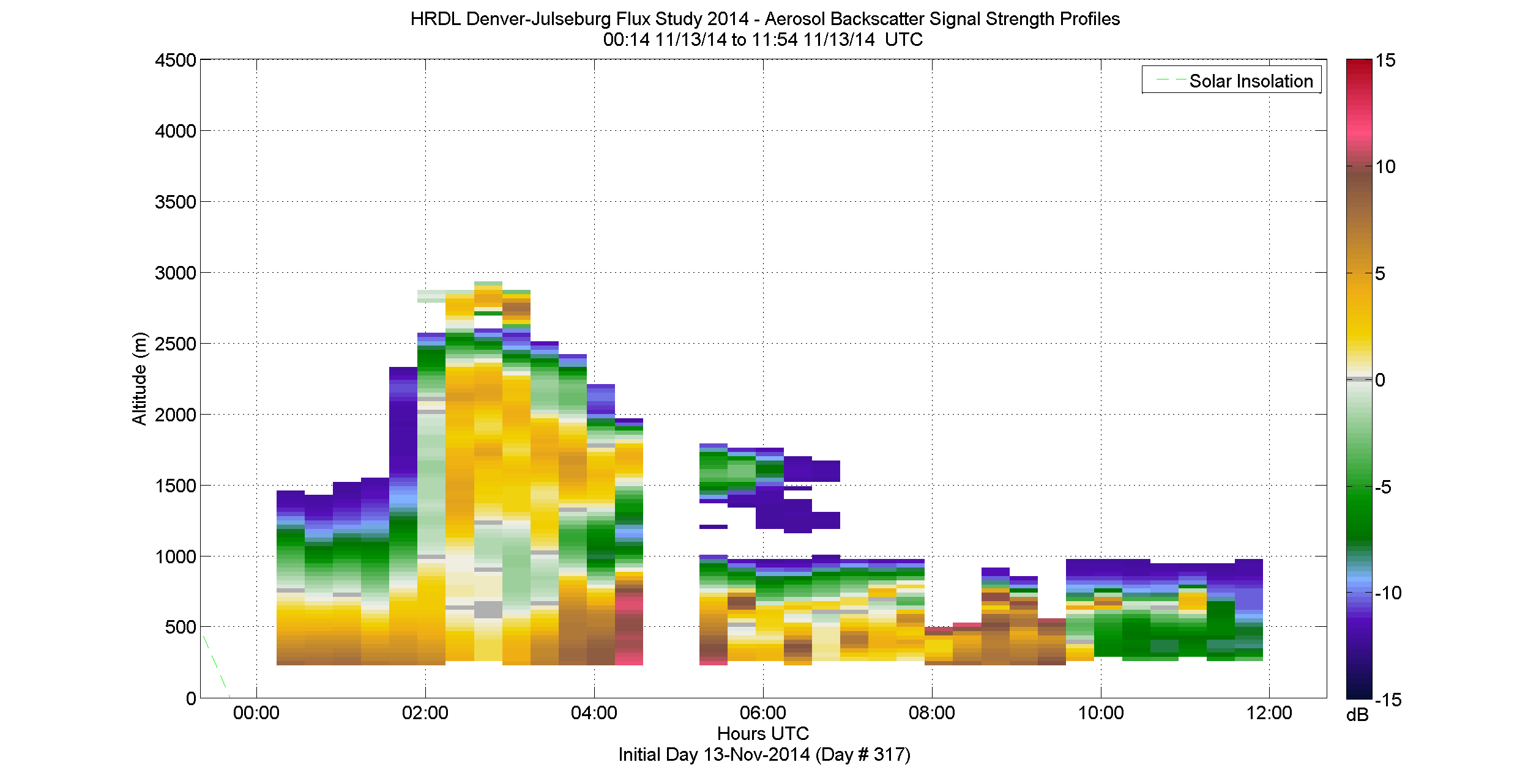 HRDL vertical intensity profile - November 13 am