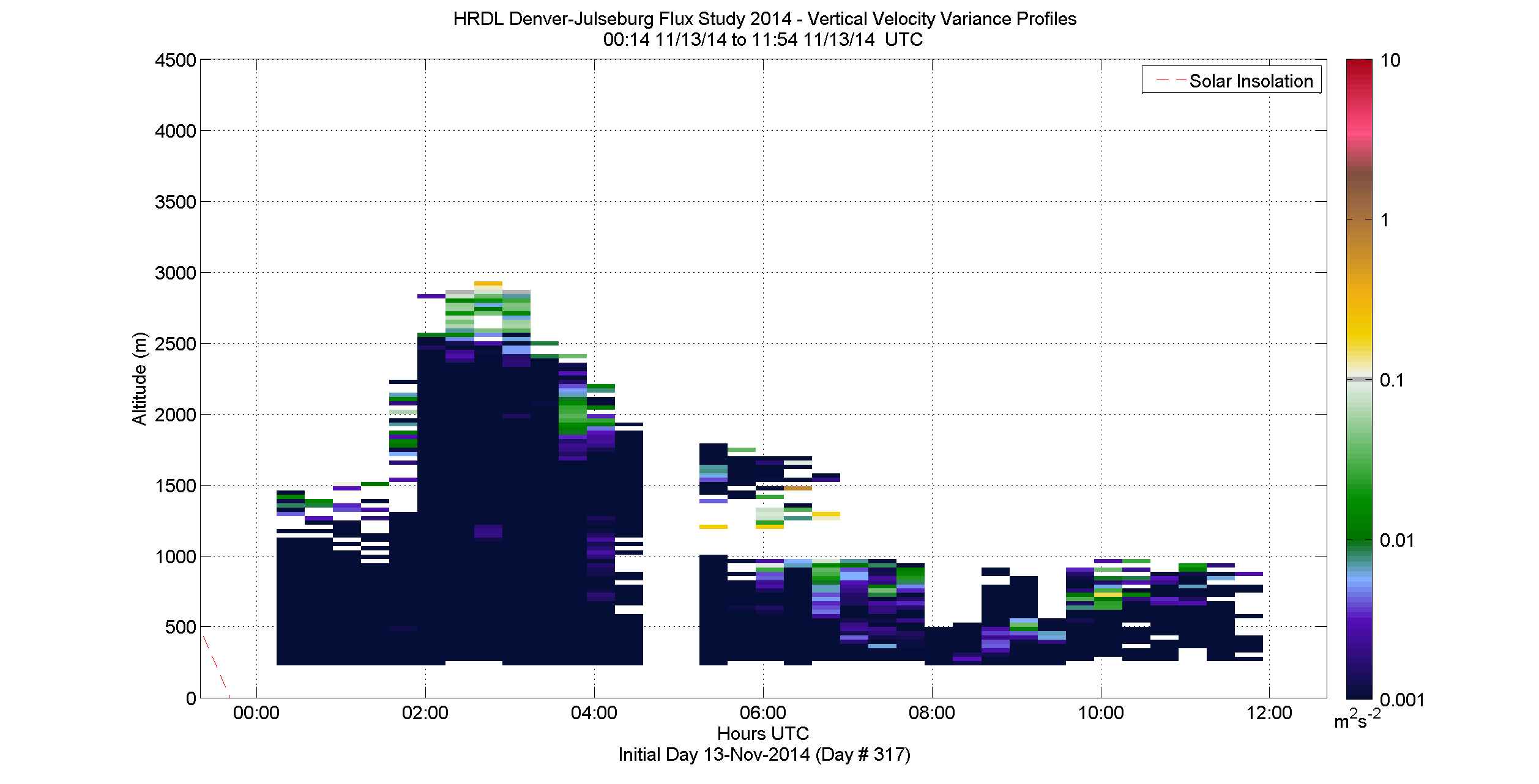 HRDL vertical variance profile - November 13 am