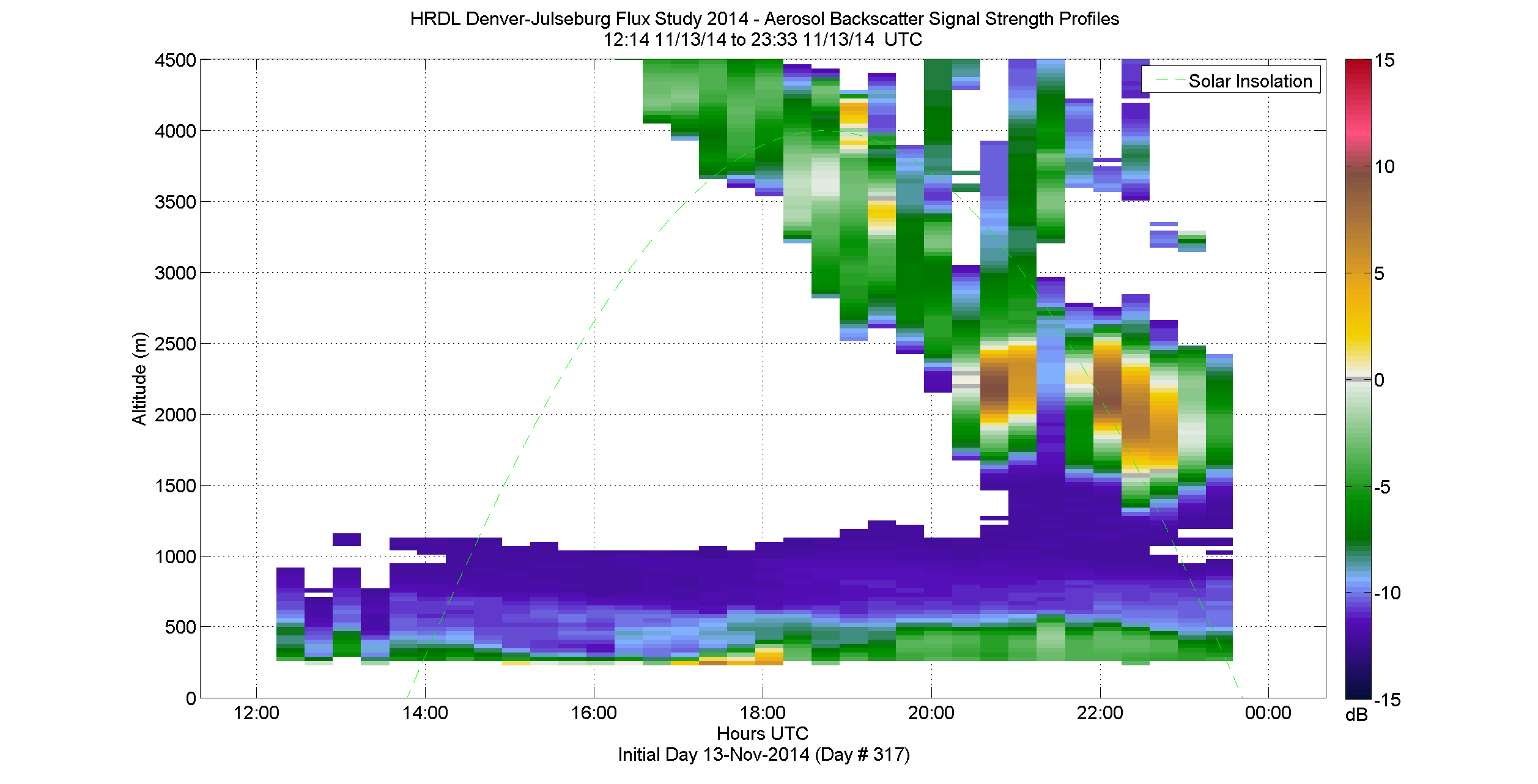 HRDL vertical intensity profile - November 13 pm