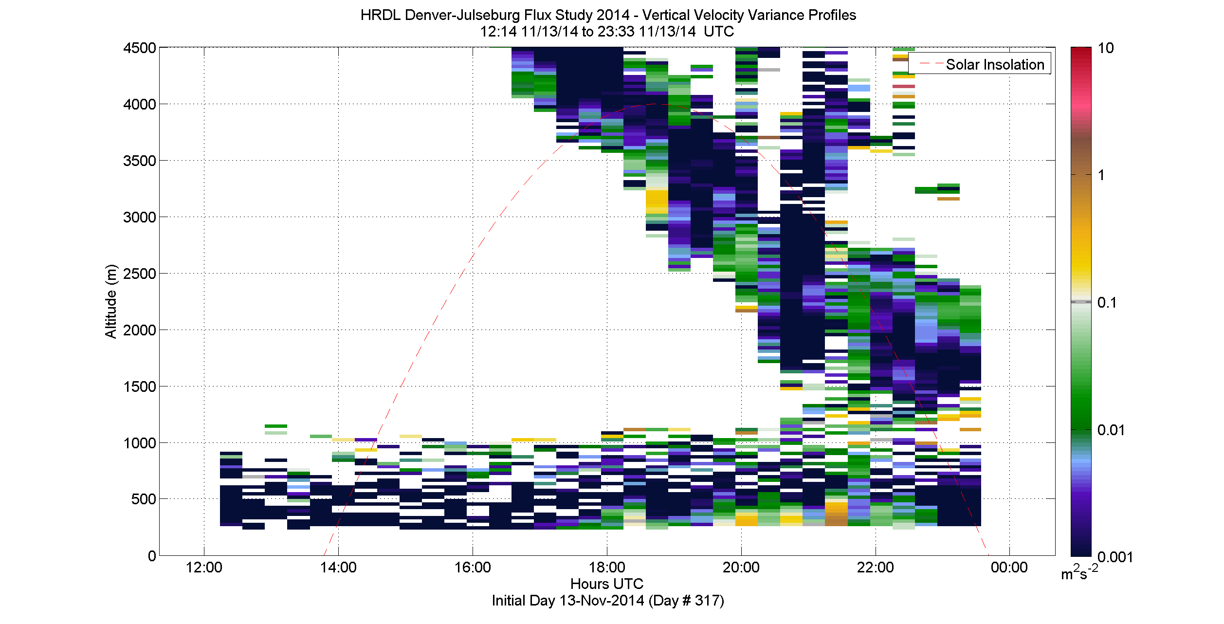 HRDL vertical variance profile - November 13 pm