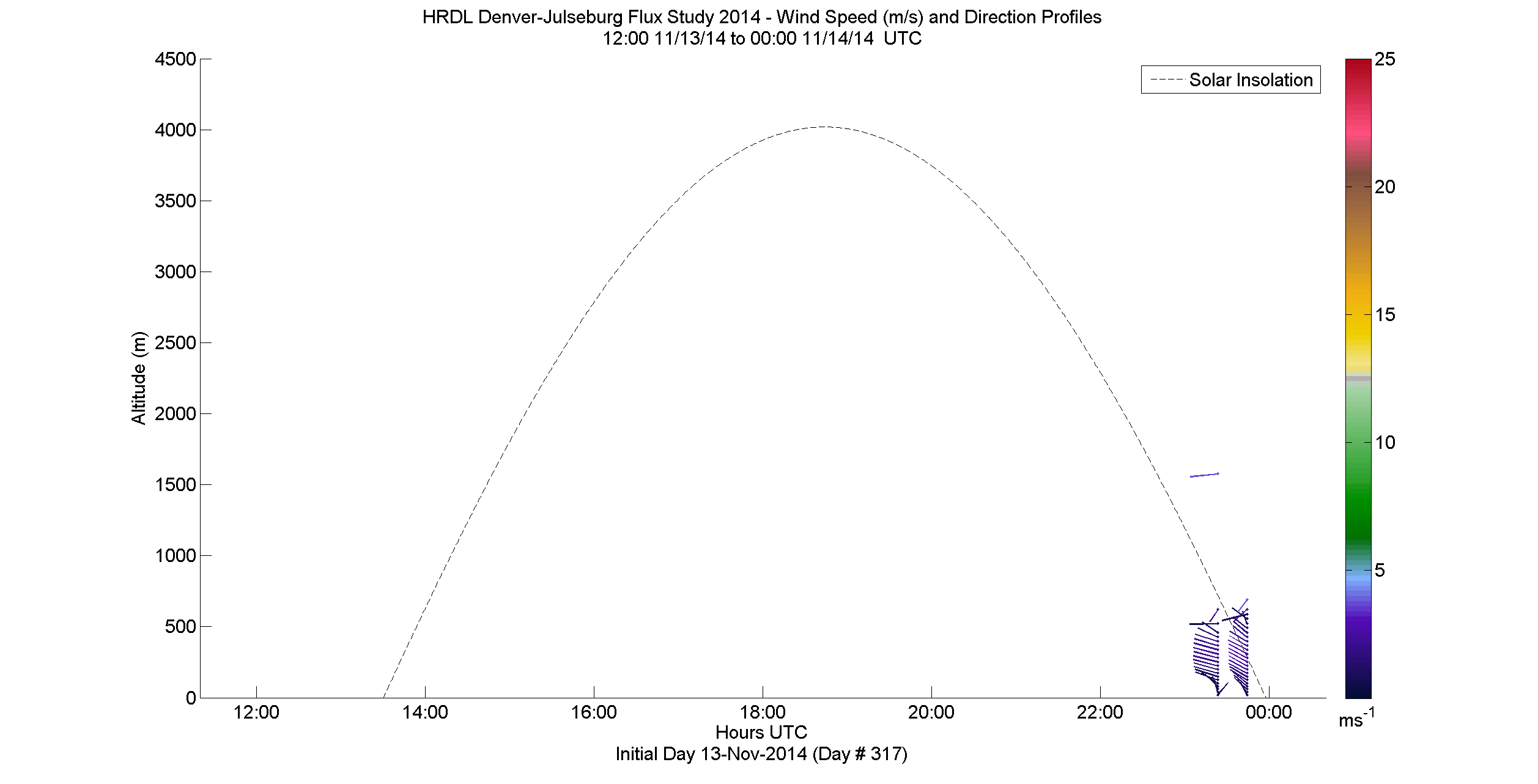 HRDL speed and direction profile - November 13 pm