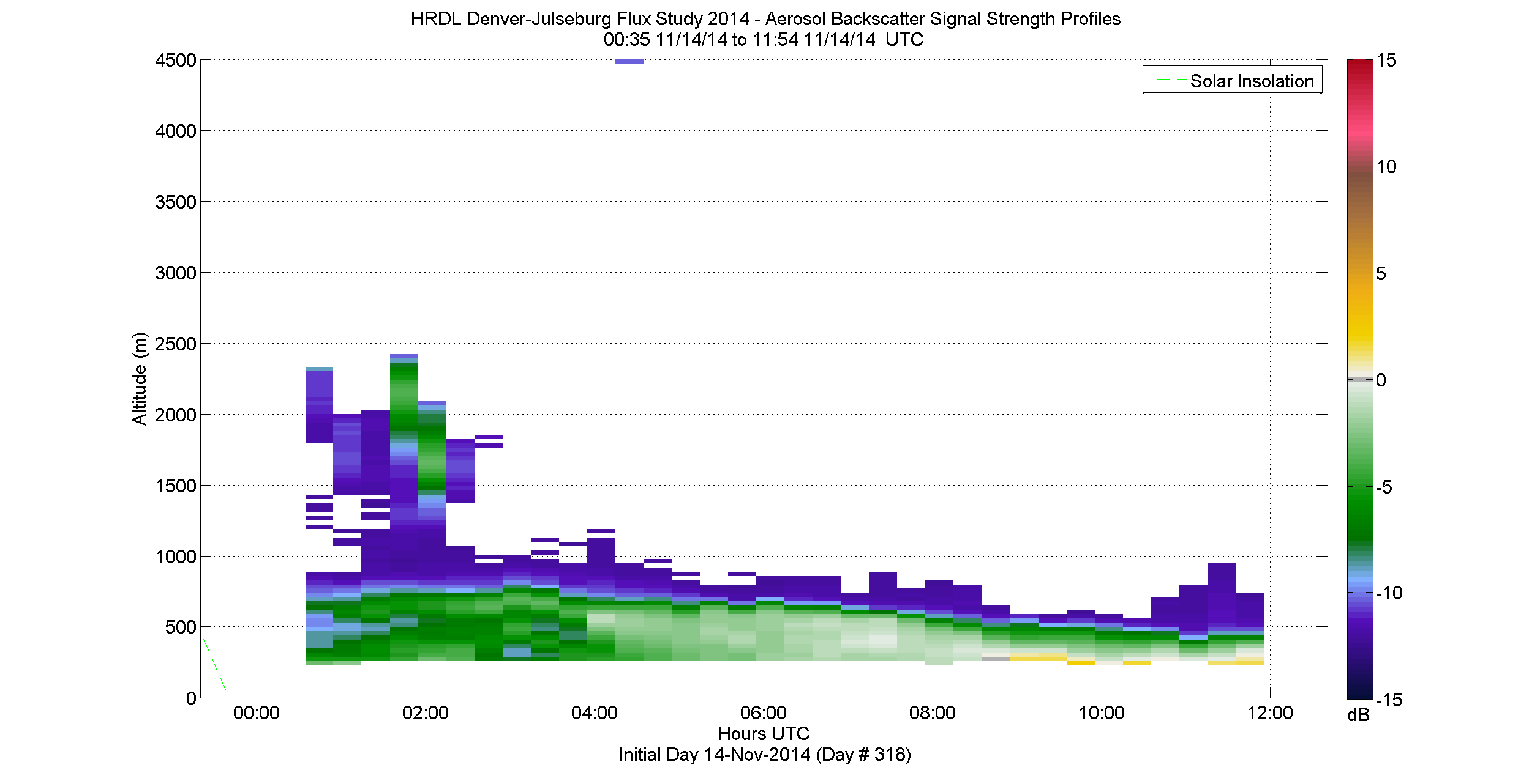 HRDL vertical intensity profile - November 14 am