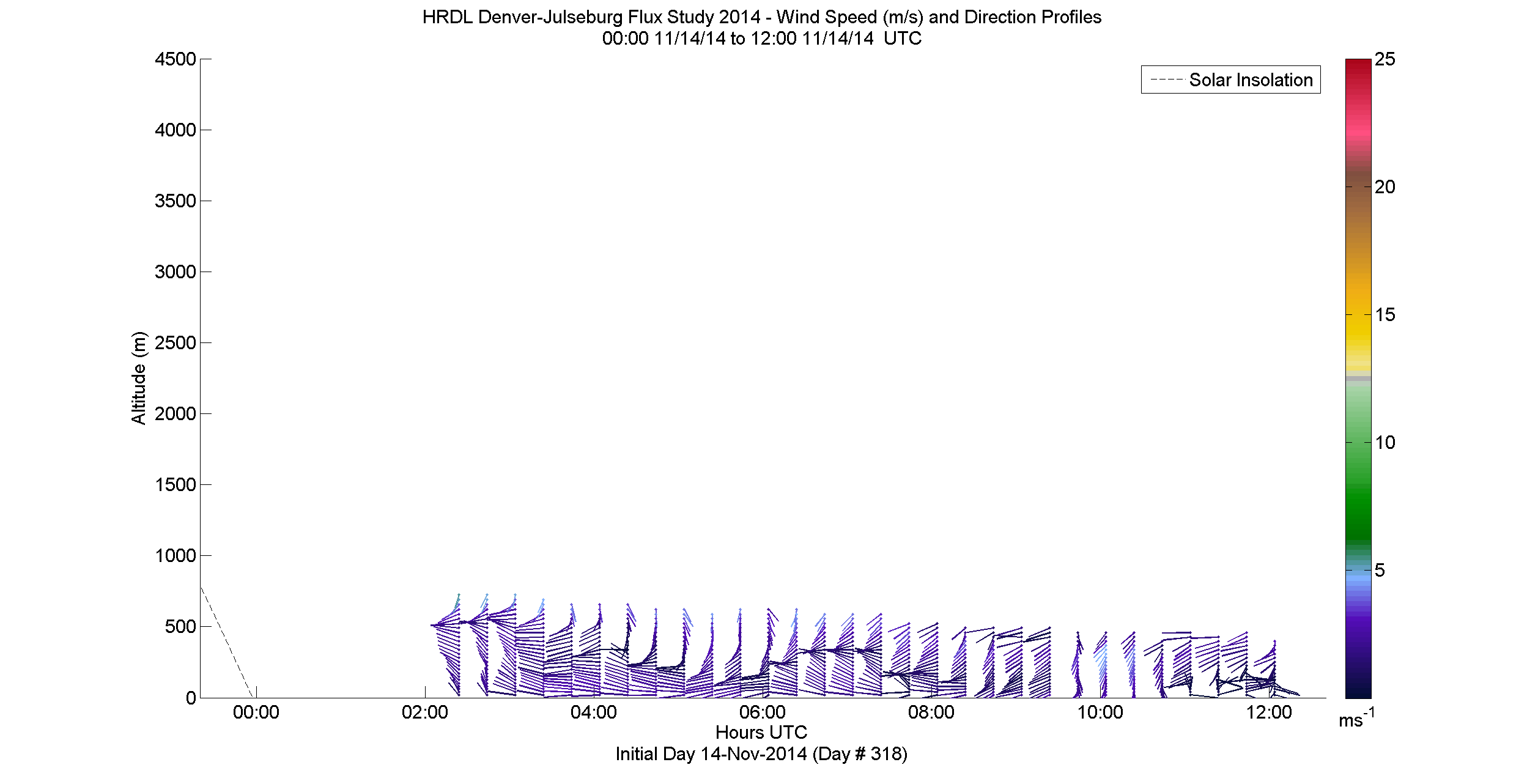 HRDL speed and direction profile - November 14 am