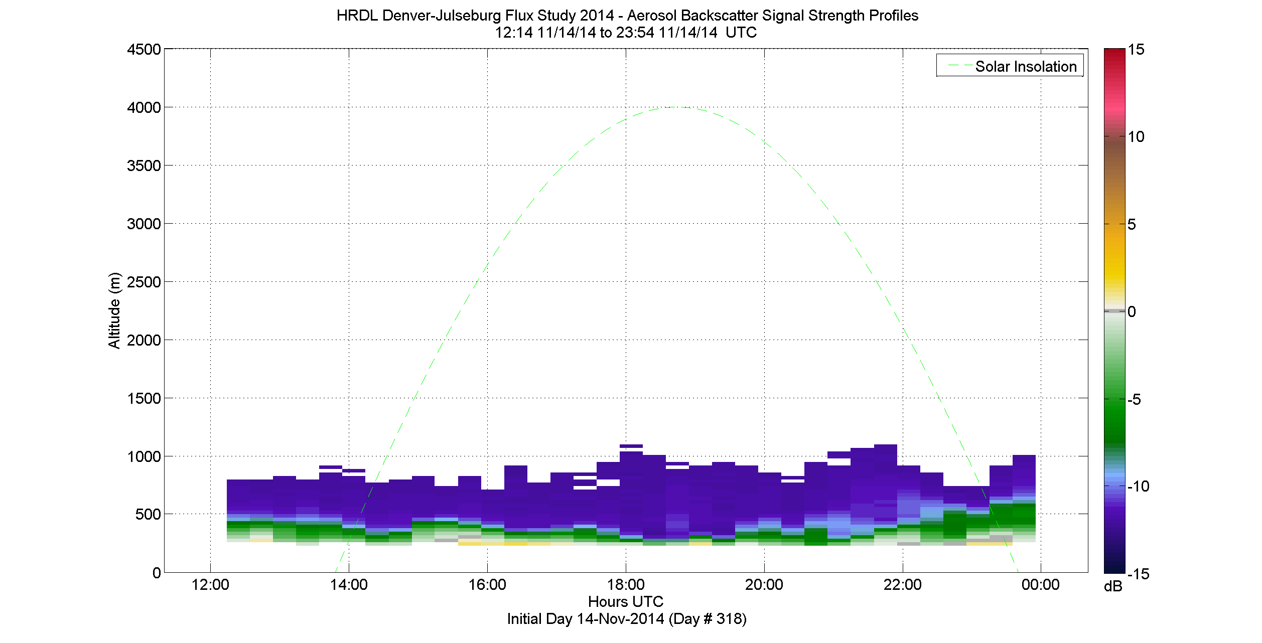 HRDL vertical intensity profile - November 14 pm