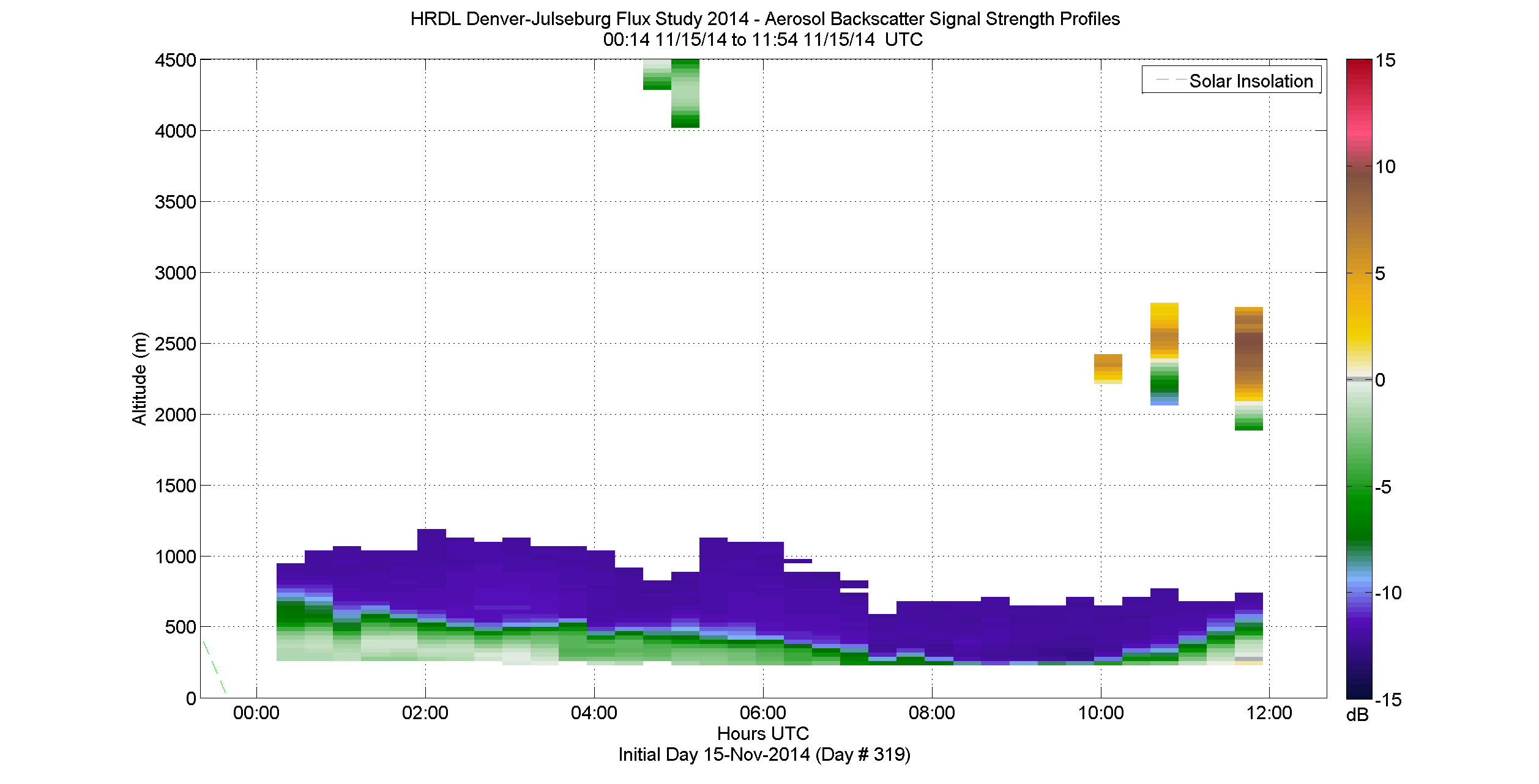 HRDL vertical intensity profile - November 15 am