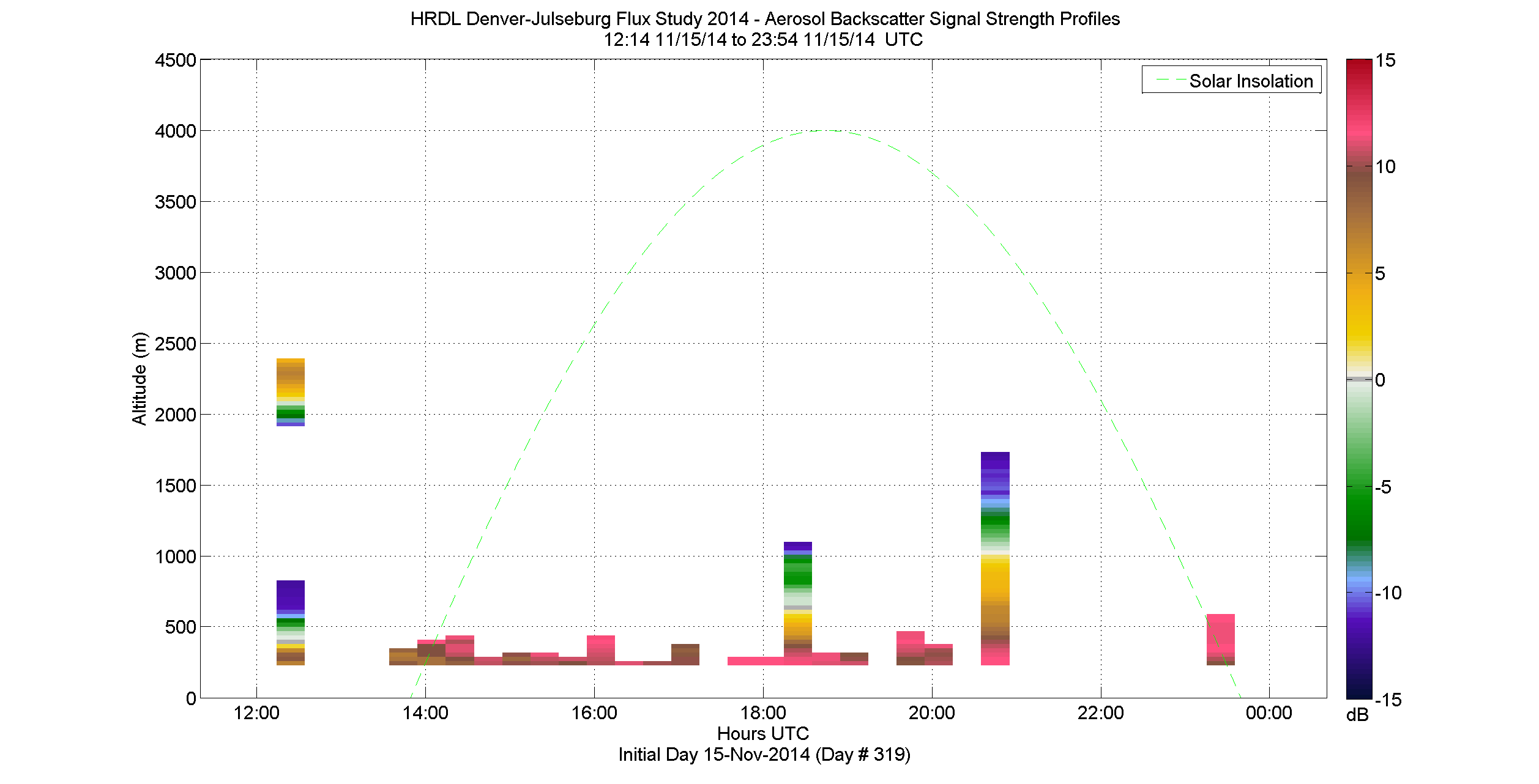 HRDL vertical intensity profile - November 15 pm
