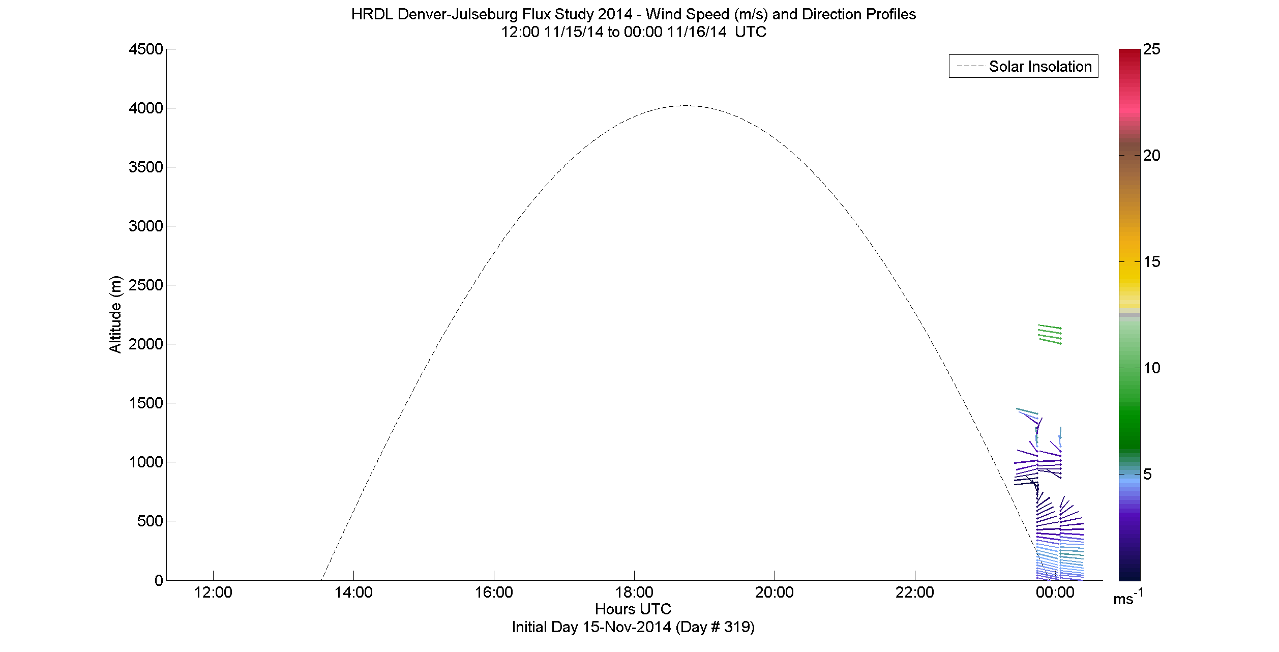 HRDL speed and direction profile - November 15 pm