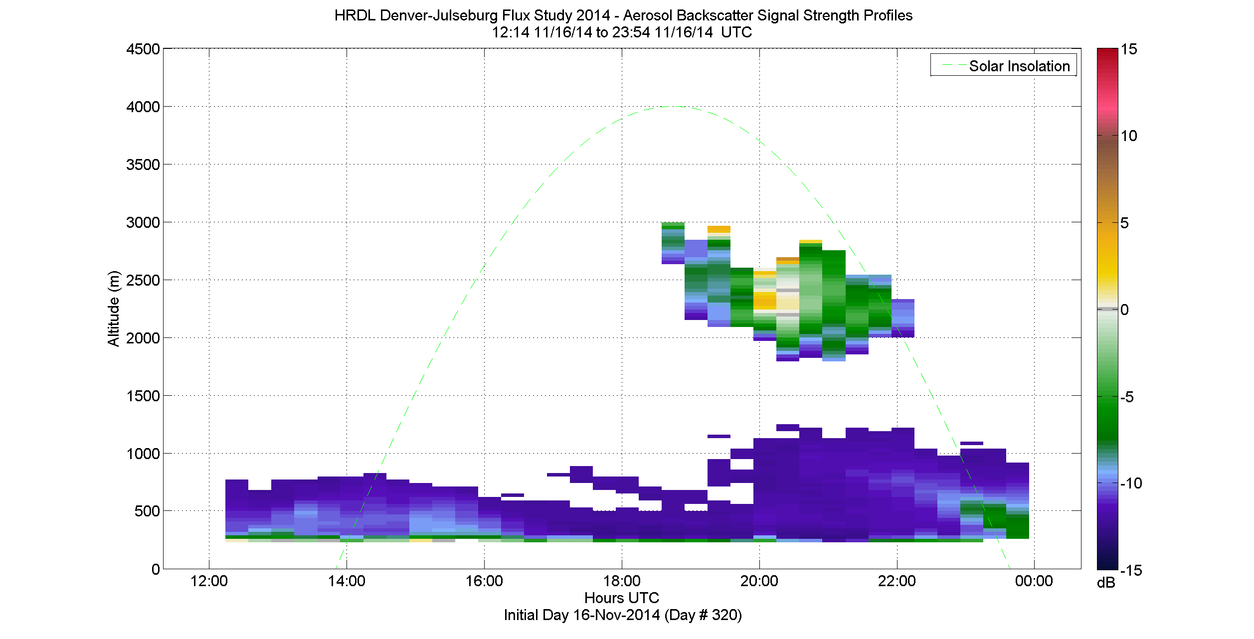 HRDL vertical intensity profile - November 16 pm