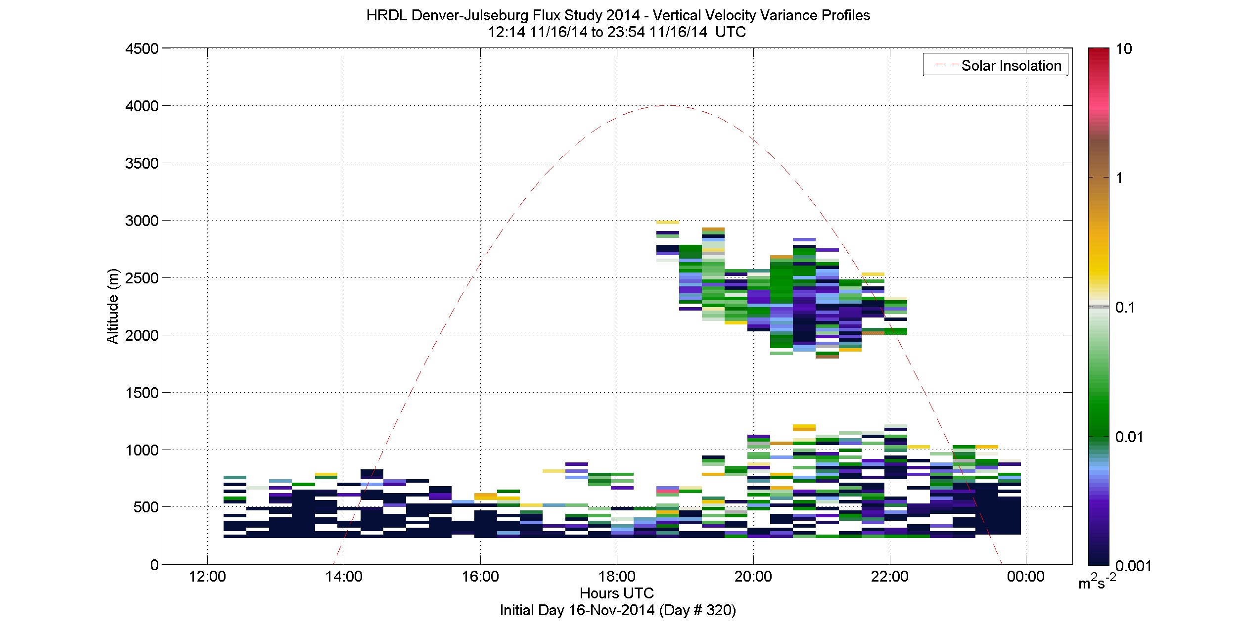 HRDL vertical variance profile - November 16 pm