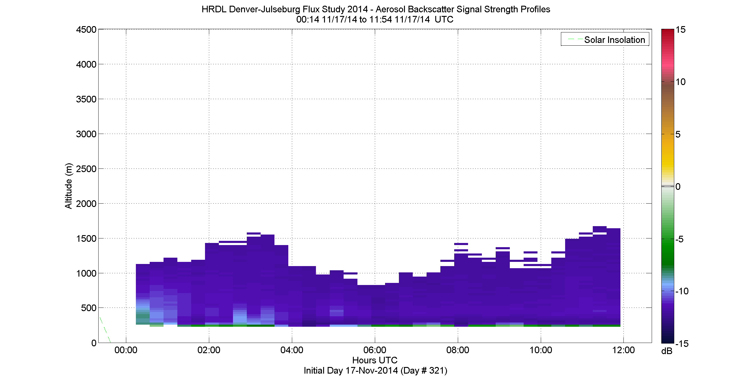 HRDL vertical intensity profile - November 17 am