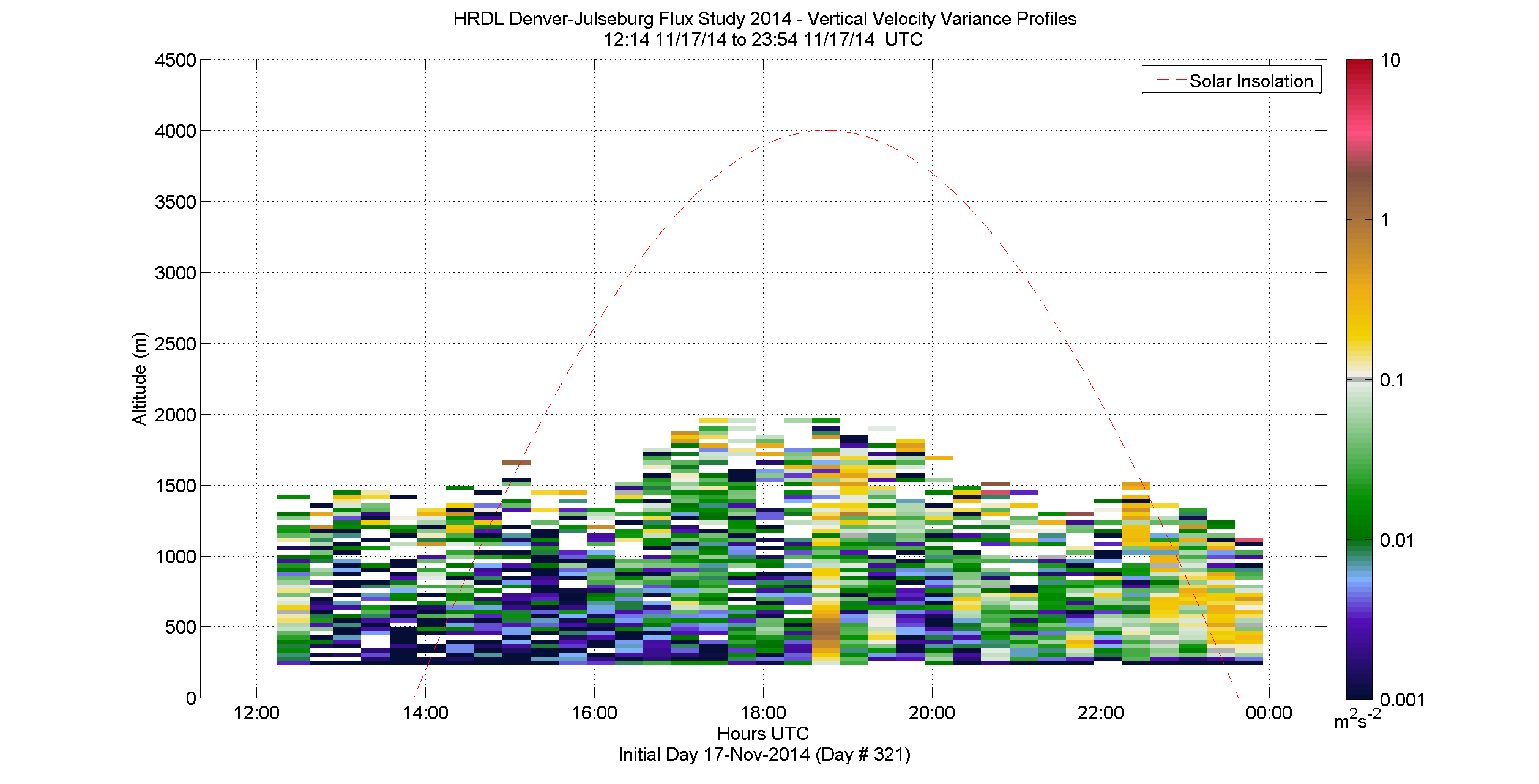 HRDL vertical variance profile - November 17 pm